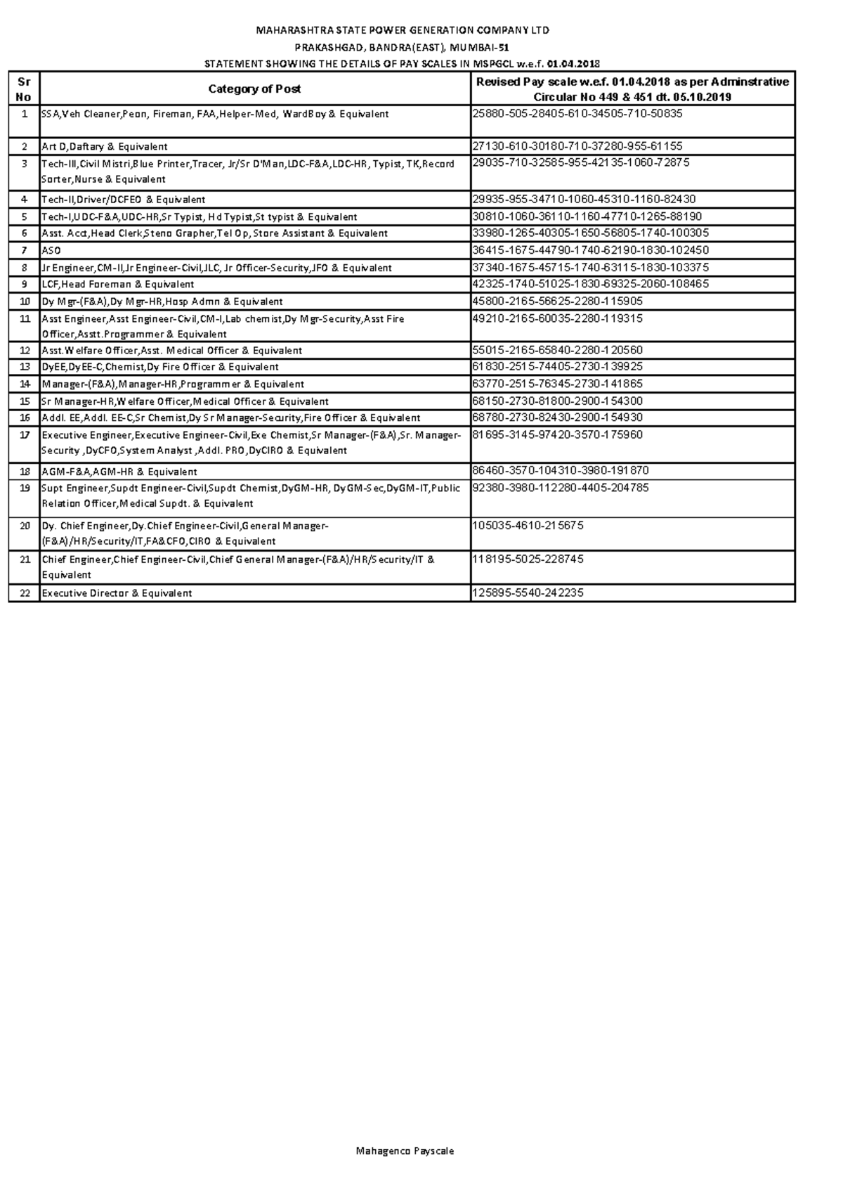Mahagenco Revised Pay Scale-w.e.f.-01 - Sr No Category of Post Revised ...
