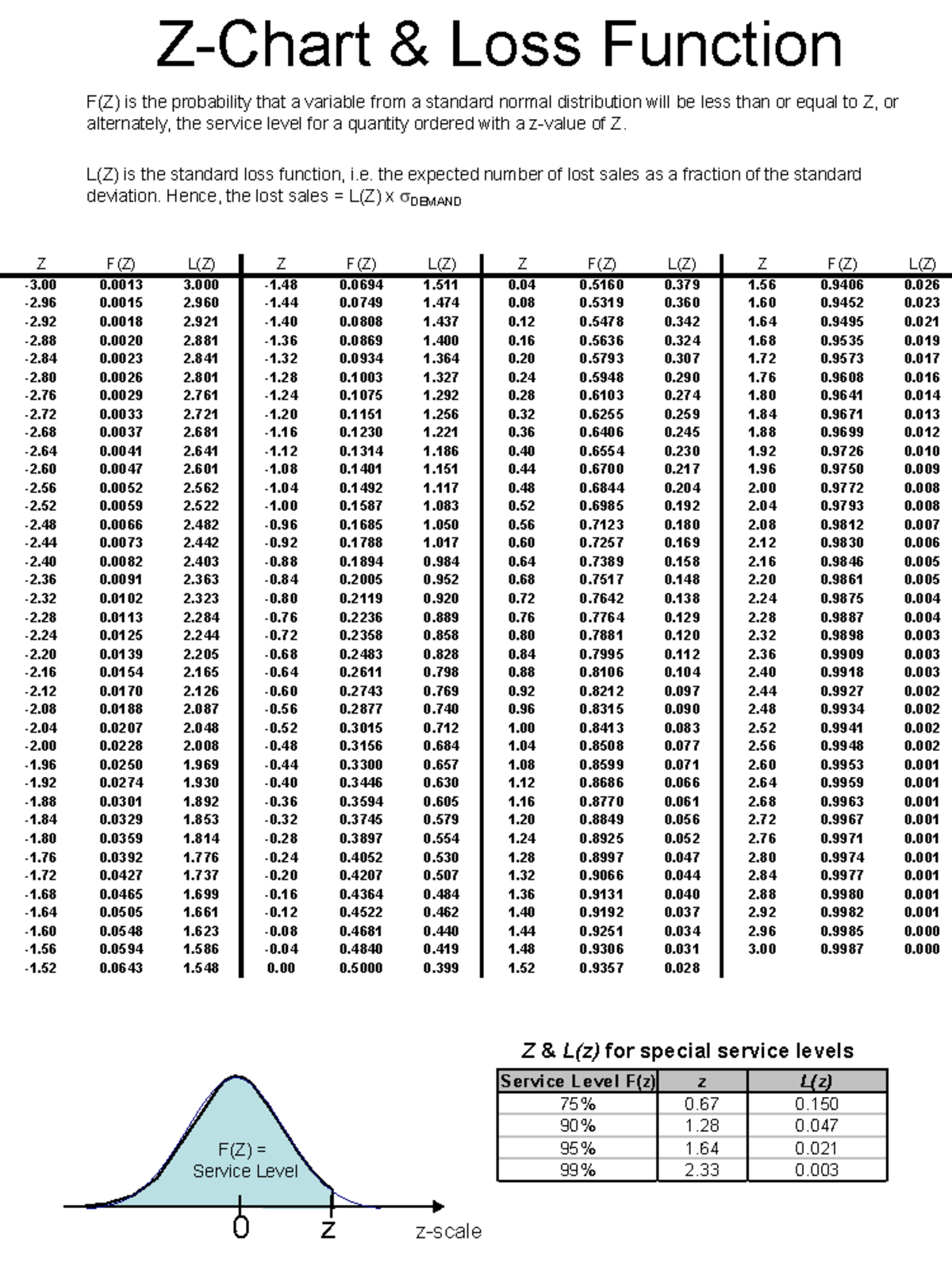 Z-Chart & Loss Function - Z-Chart & Loss Function F(Z) is the ...