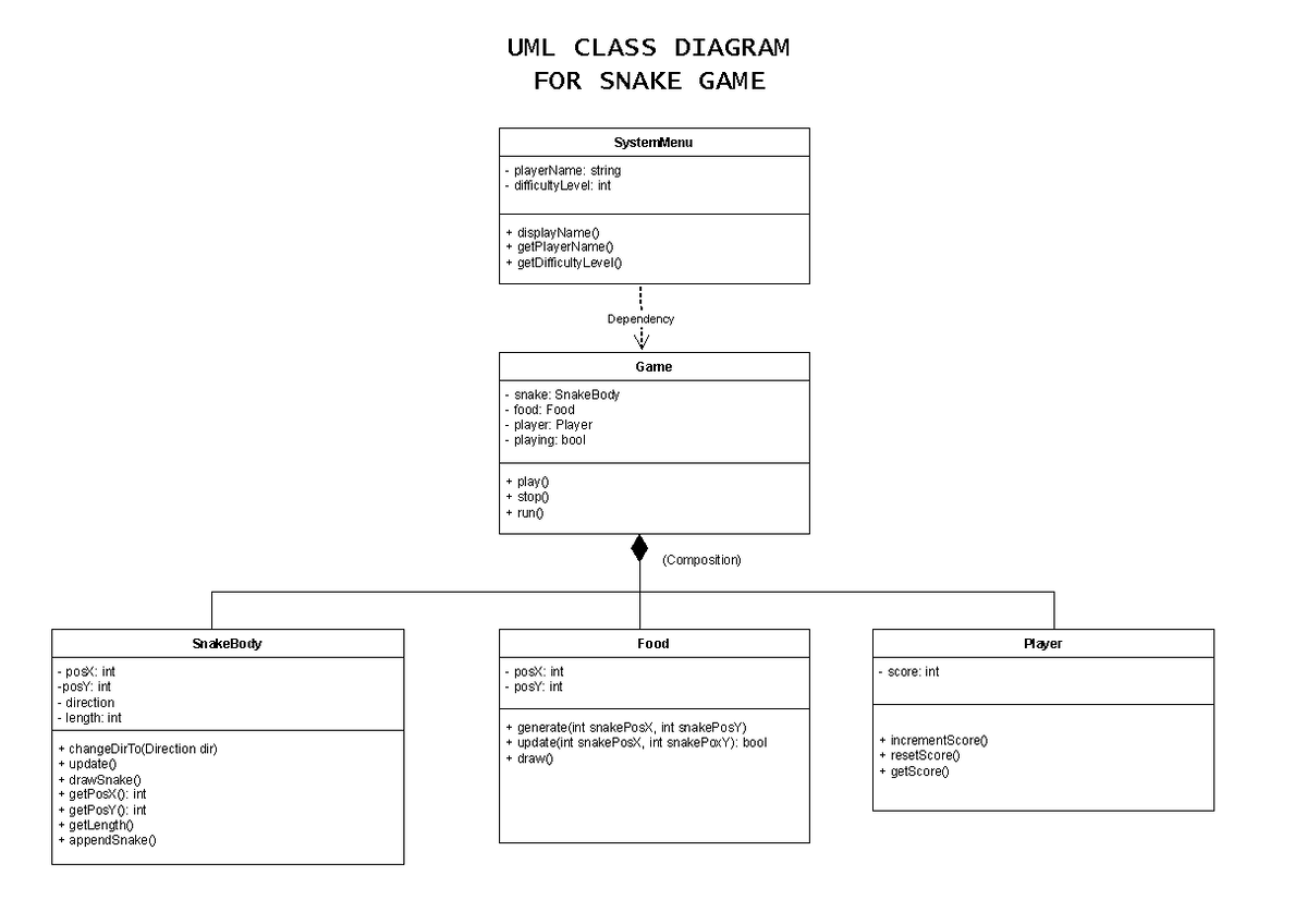 UML Diagram Example - UML CLASS DIAGRAM FOR SNAKE GAME SystemMenu ...