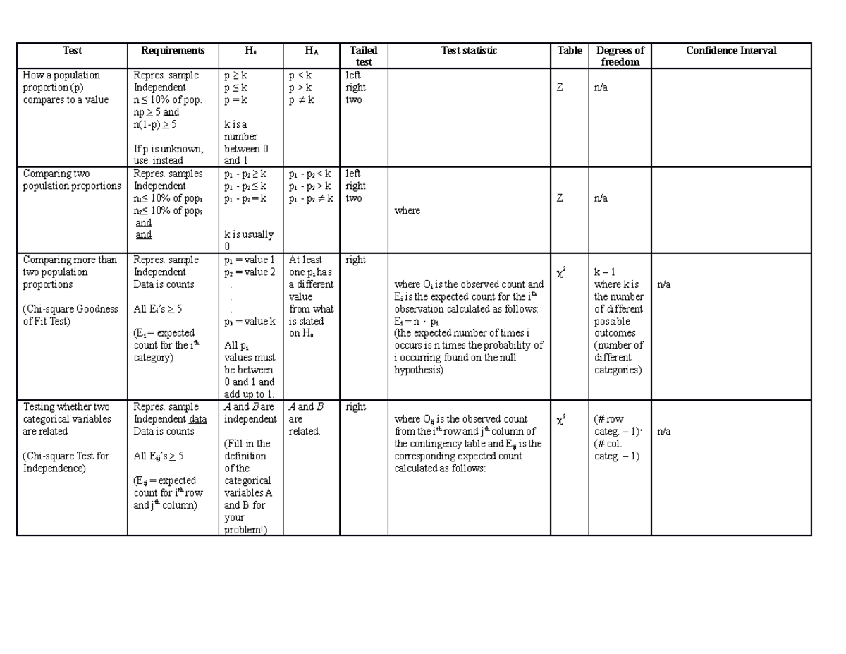 M302masterpiece-proportions - Test Requirements H 0 HA Tailed test Test ...