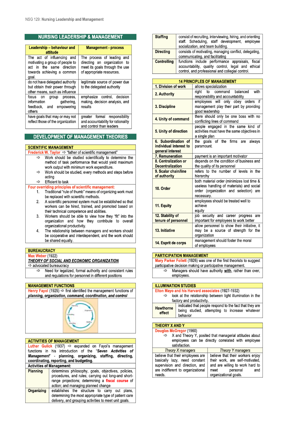 Nursing Leadership And Management - Nursing - Studocu