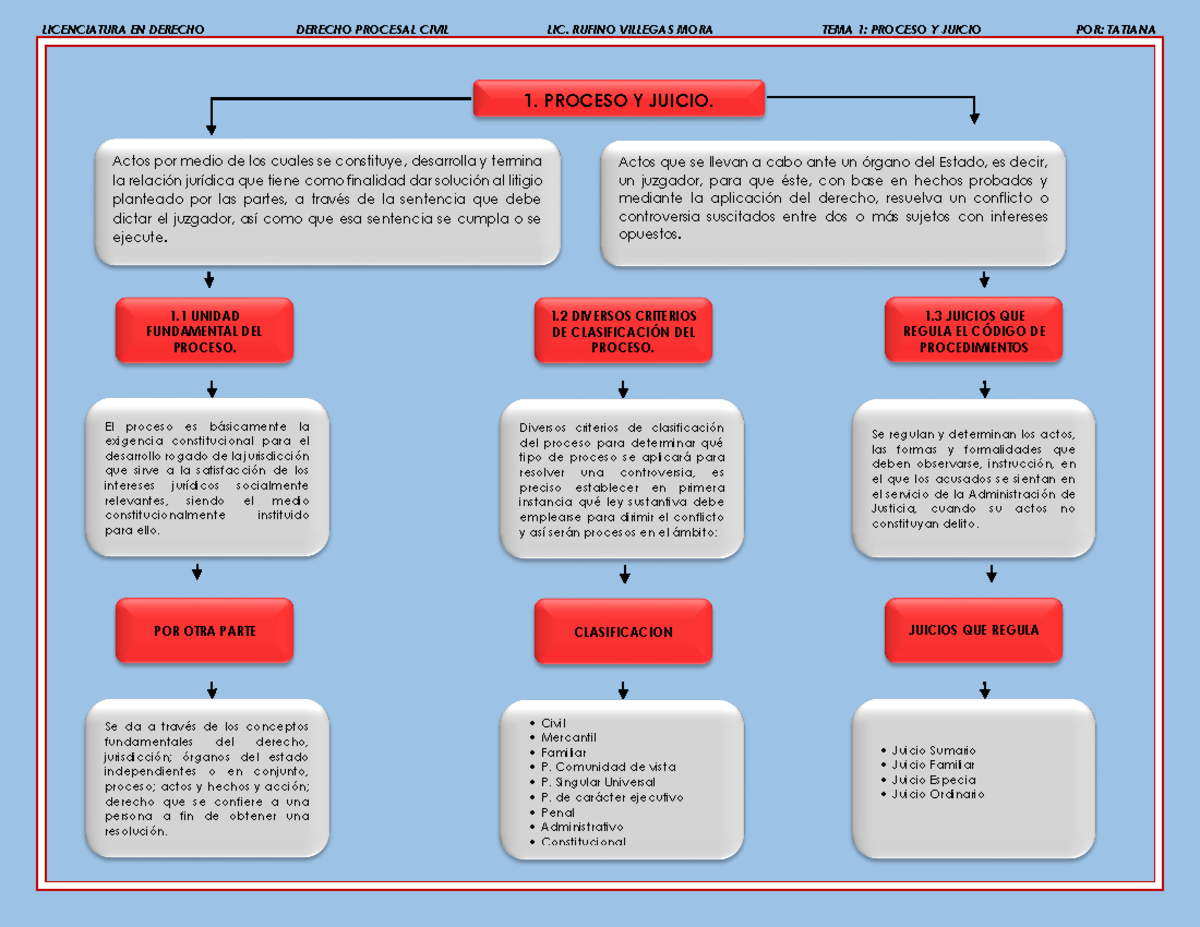 MAPA Concep T1 - Apuntes Derecho Procesal Civil I - LICENCIATURA EN