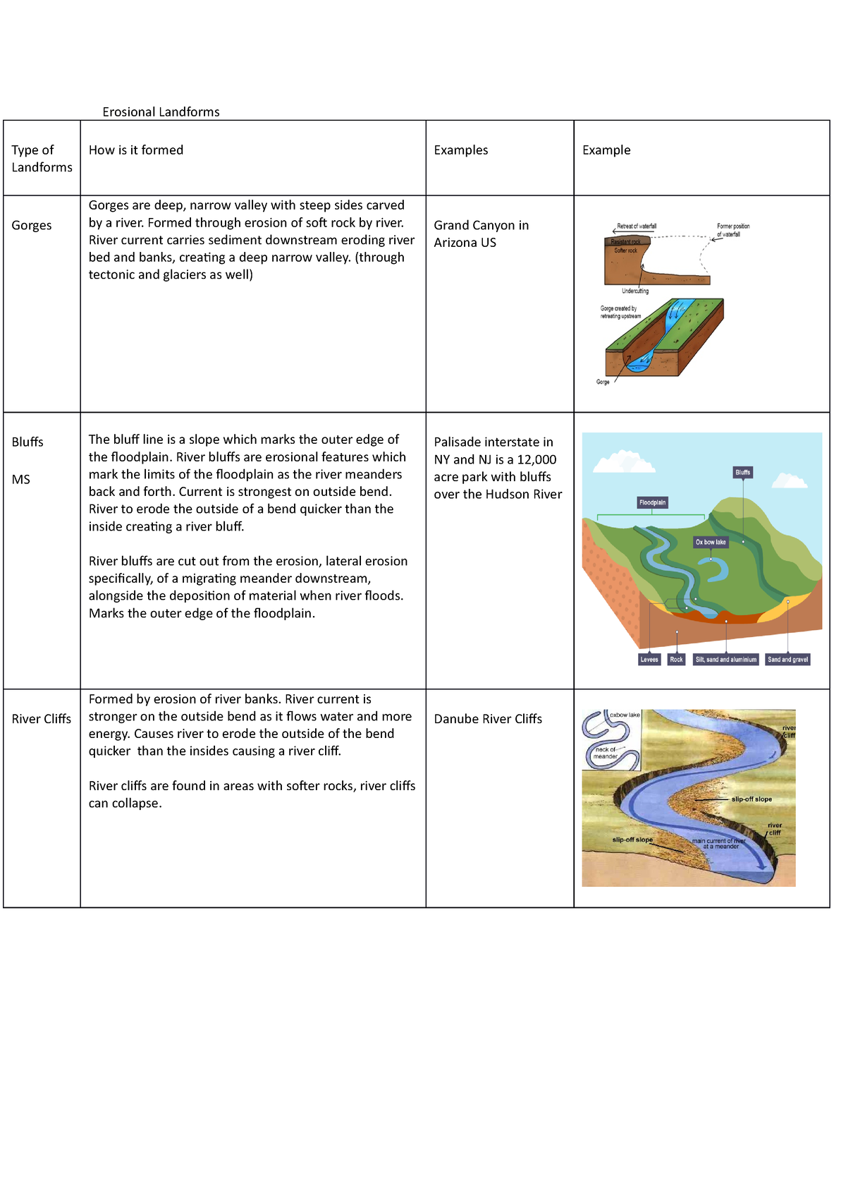 Geographical Landforms - Erosional Landforms Type Of Landforms How Is ...