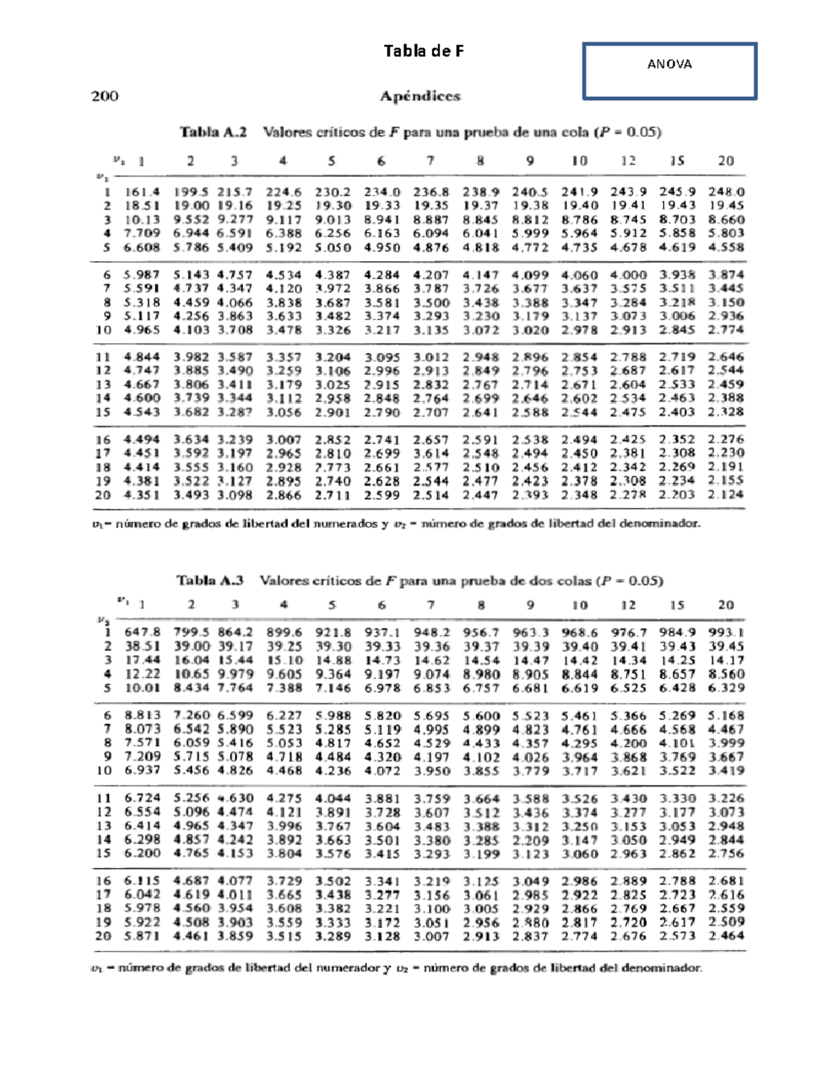Tabla de F ( una y dos colas alfa 0,05) ESTADISTICA Tabla de F