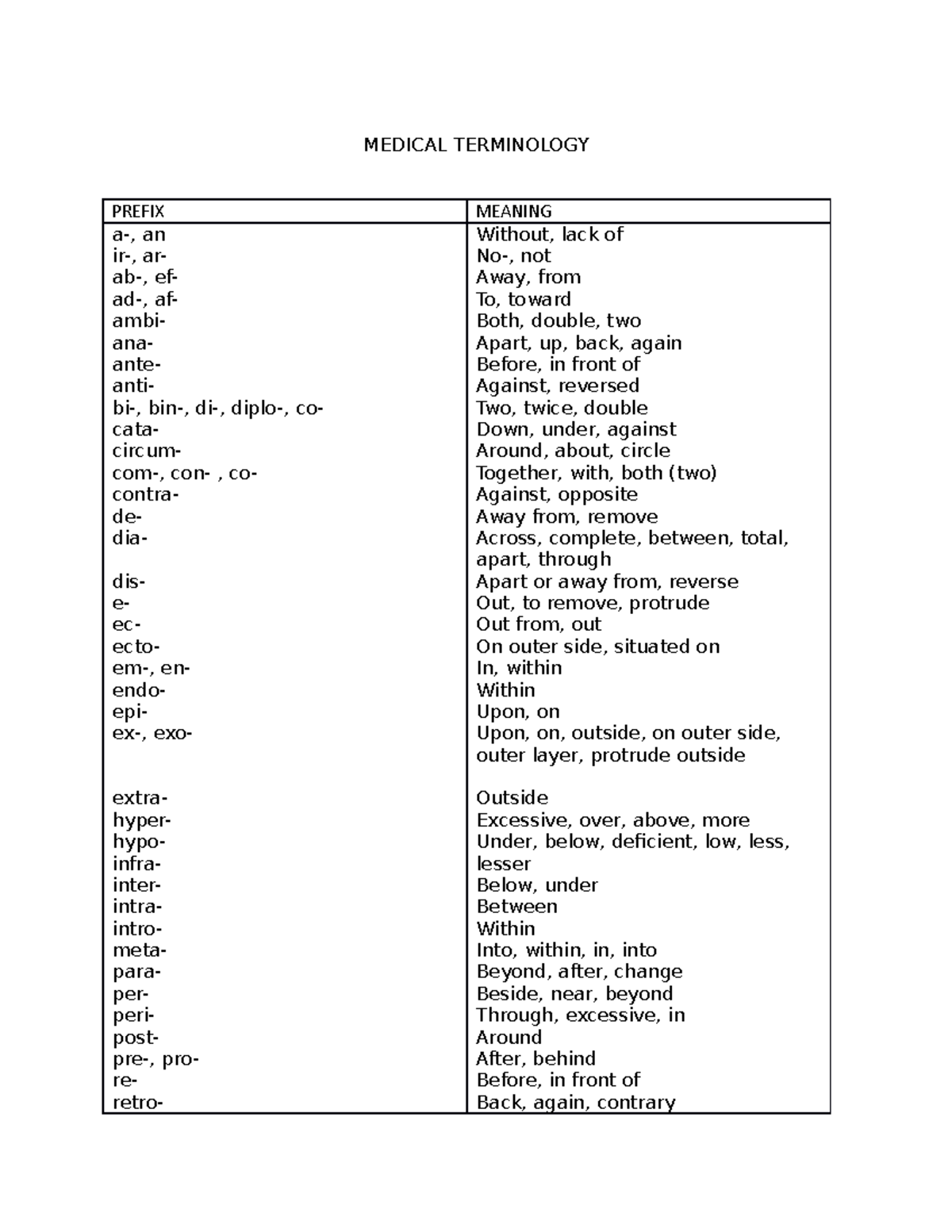 Al Prefix Meaning Medical Terminology