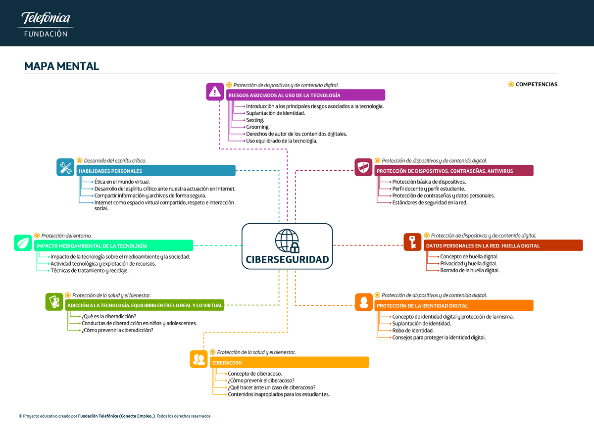 Mapa Mental Del Curso - © Proyecto educativo creado por FundaciÛn  TelefÛnica (Conecta Empleo_). - Studocu