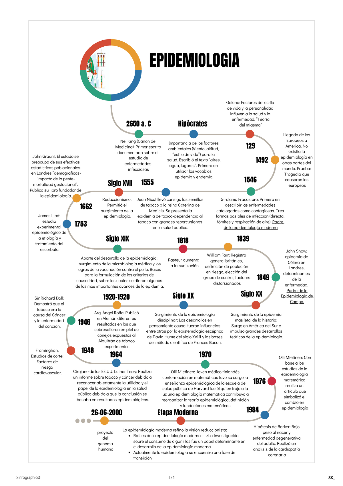 Linea Del Tiempo Historia De La Epidemiología 2650 A C Epidemiologia Nei King Canon De 5251