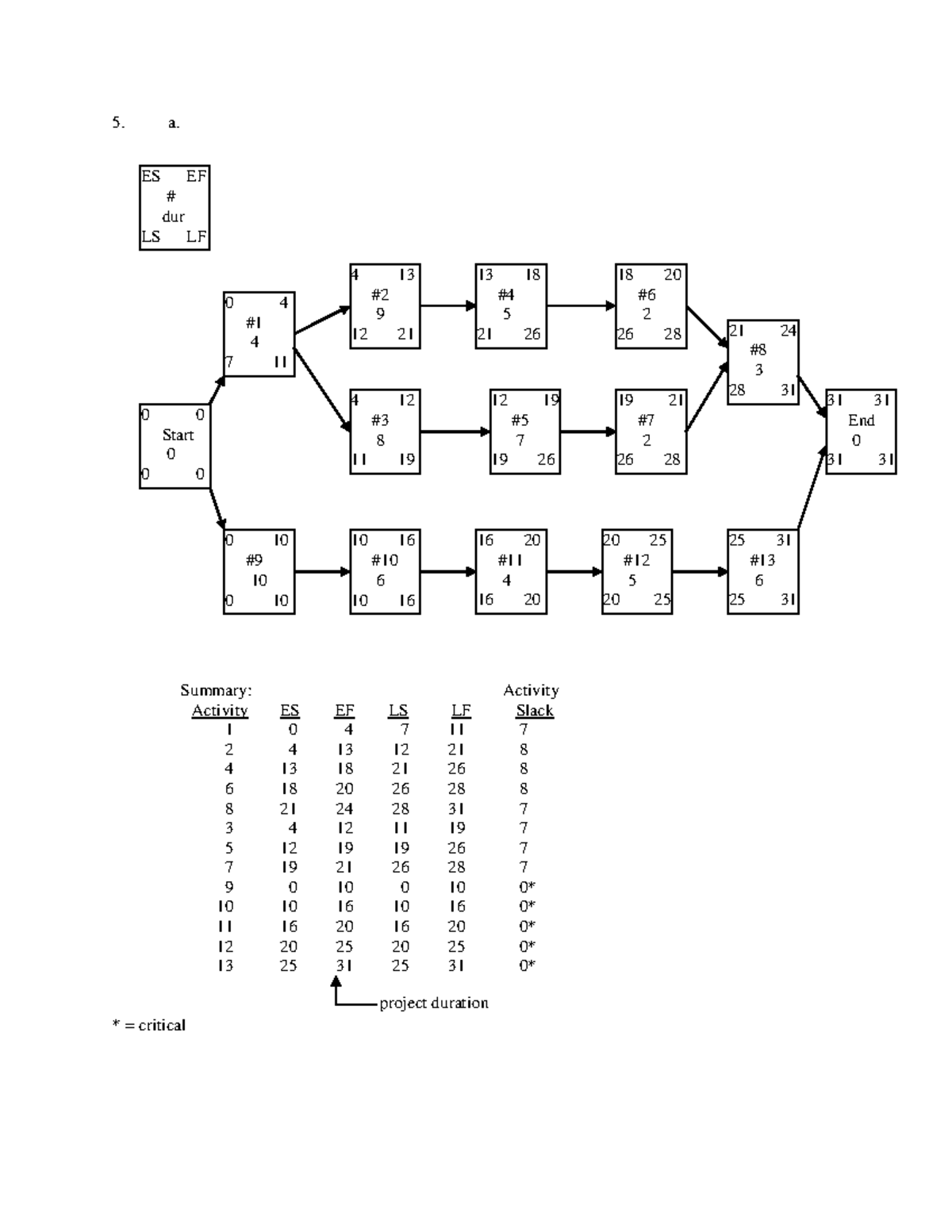 solution-to-tutorial-problems-project-management-summary-activity