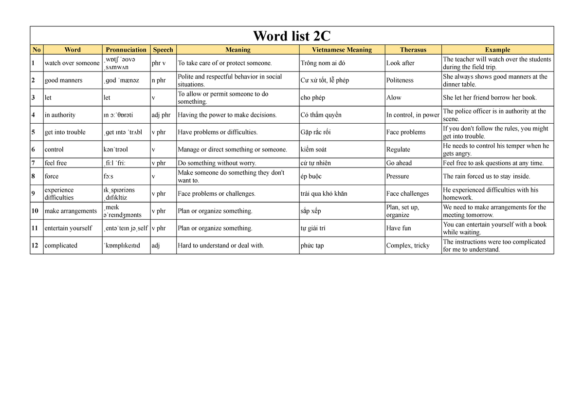 Word list - 2C - Word list - 2C - Word list 2C No Word Pronnuciation ...