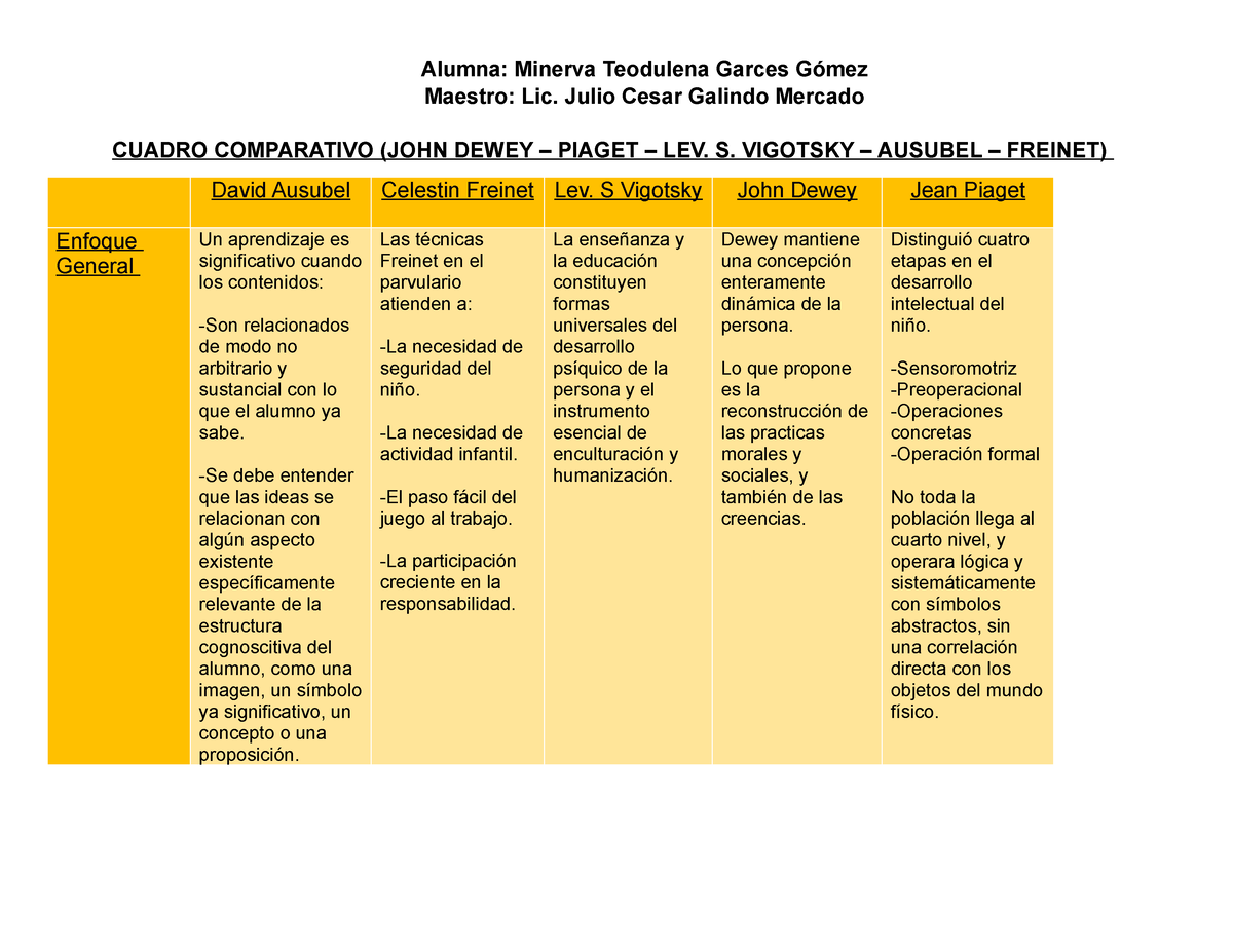 Cuadro Comparativo enfoques generales papel del docente papel