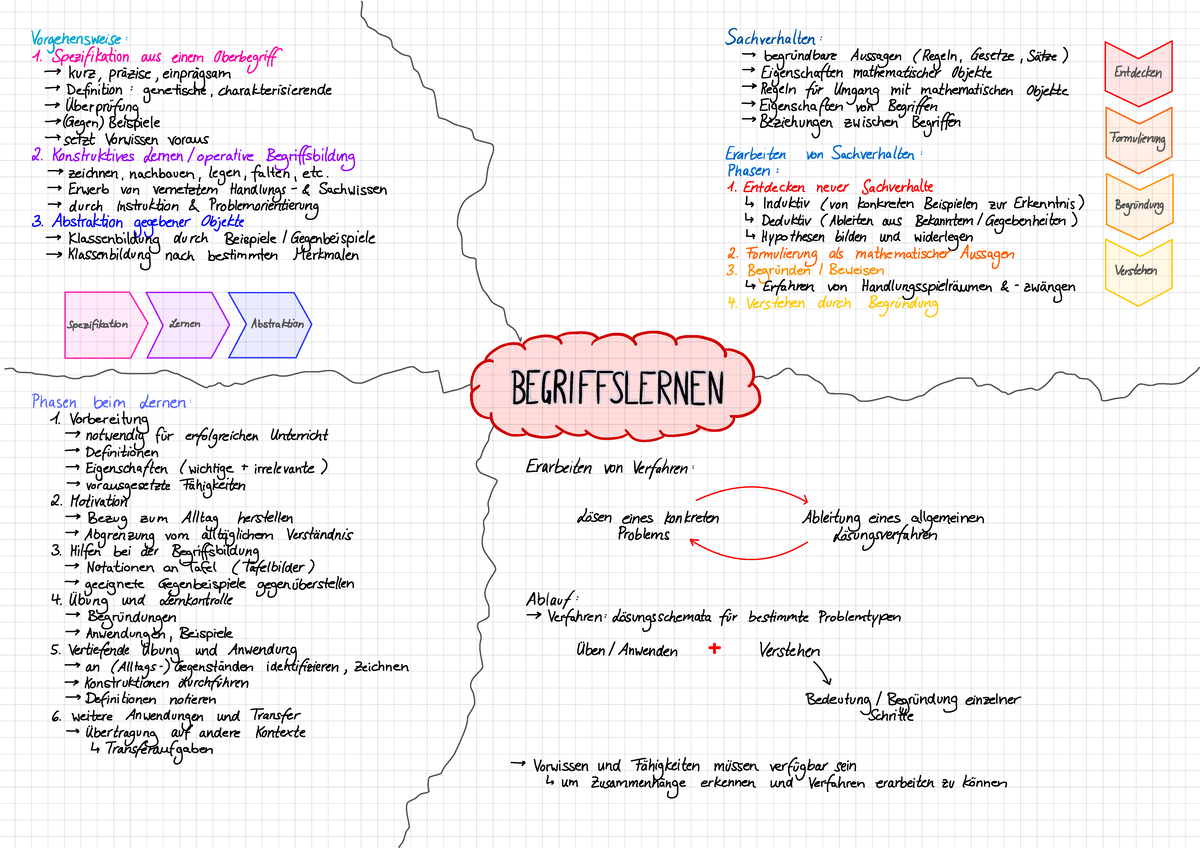 Verstehen Von Sachverhalten Und Informationen Begriffslernen - Modul 1c Mathe Zusammenfassung