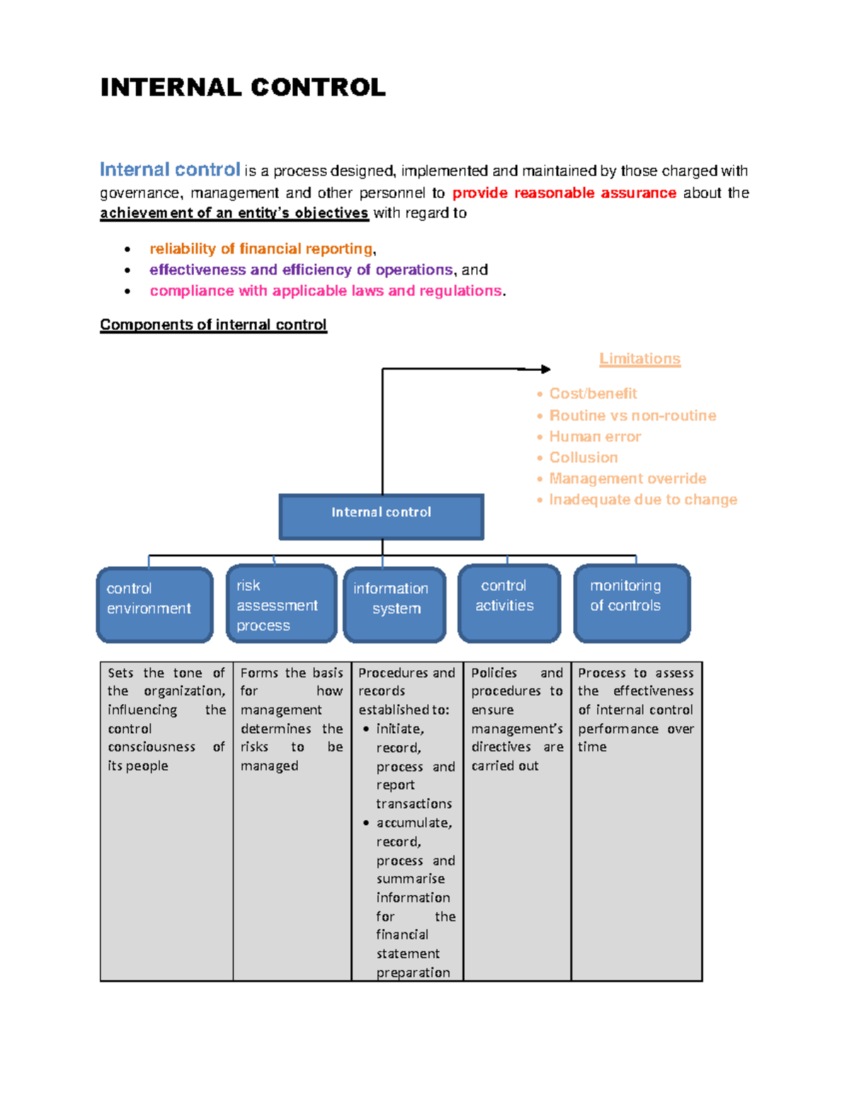 Topic 3 - INTERNAL CONTROL Internal control is a process designed ...