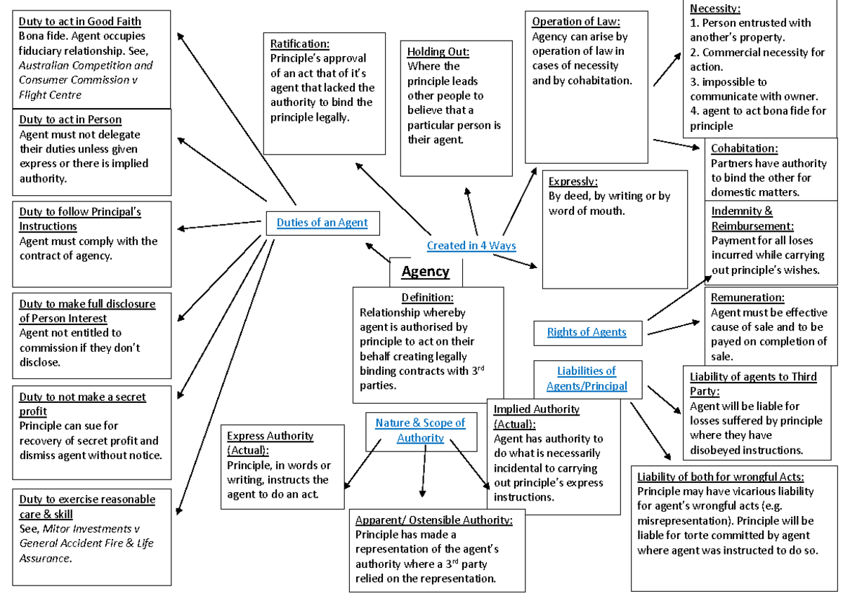 agency-mindmap-agency-created-in-4-ways-ratification-principle9s-approval-of-an-act-that-of