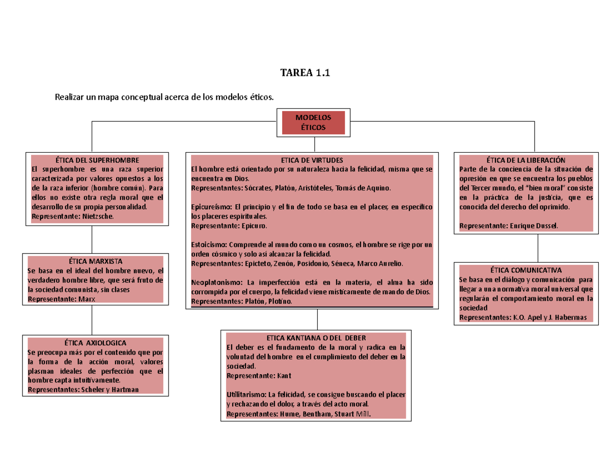 Tareas Unidad 2 ÉTICA - TAREA 1. Realizar un mapa conceptual acerca de los  modelos éticos. MODELOS - Studocu