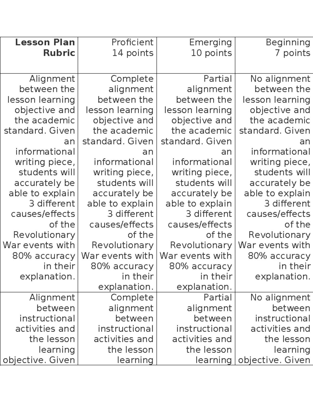 D171 Task 5 - Lesson Plan Rubric Proficient 14 Points Emerging 10 ...