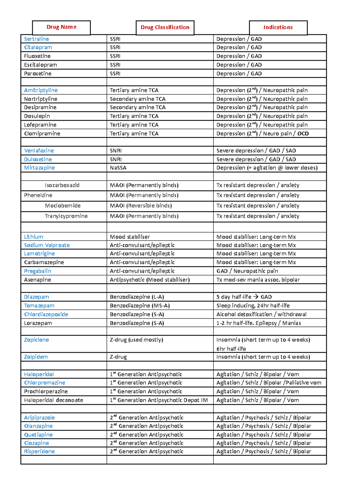 Drug Profiles - Sertraline SSRI Depression / GAD Citalopram SSRI ...