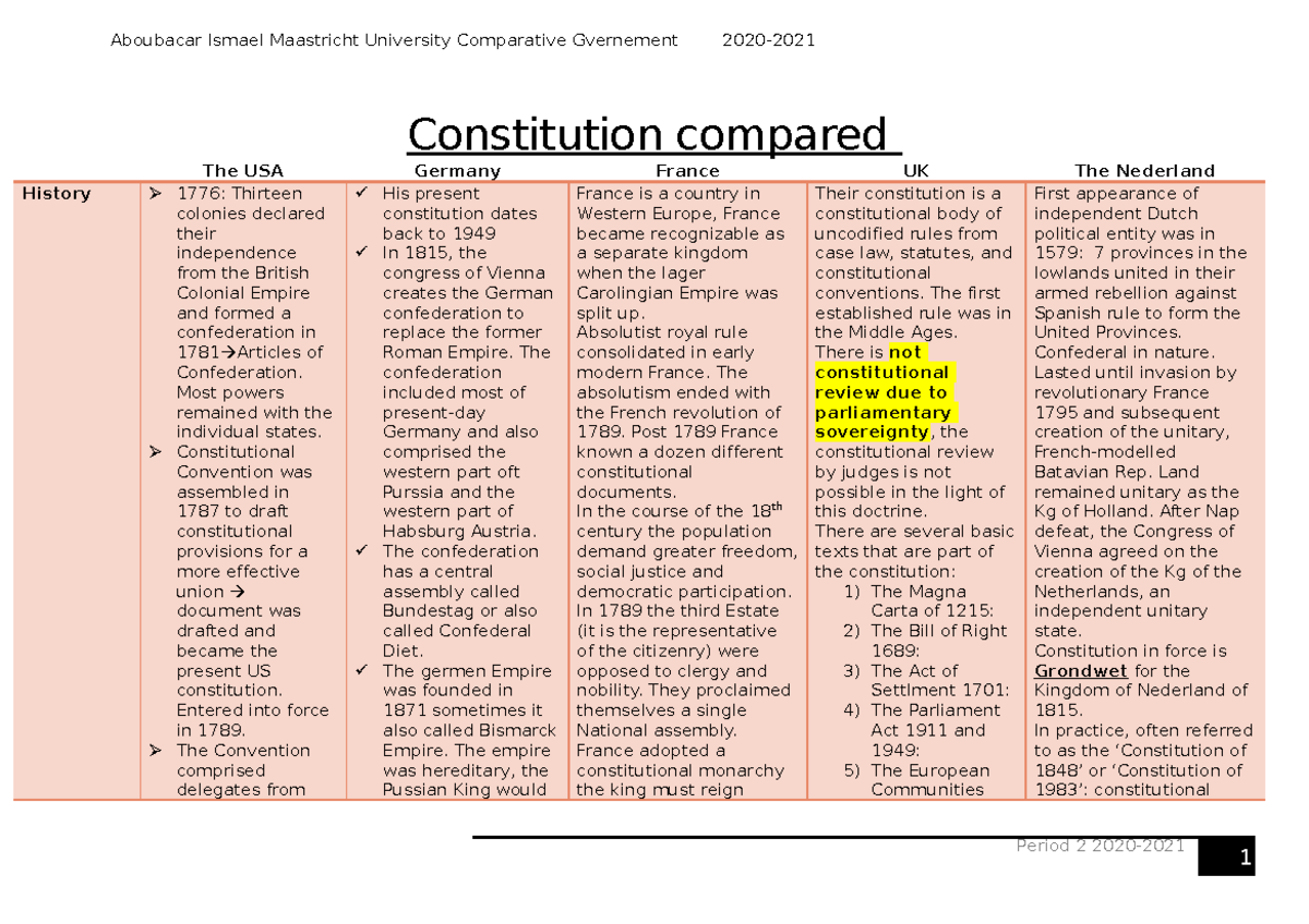 Constitutioncompared - Period 2 2020- Constitution Compared The USA ...