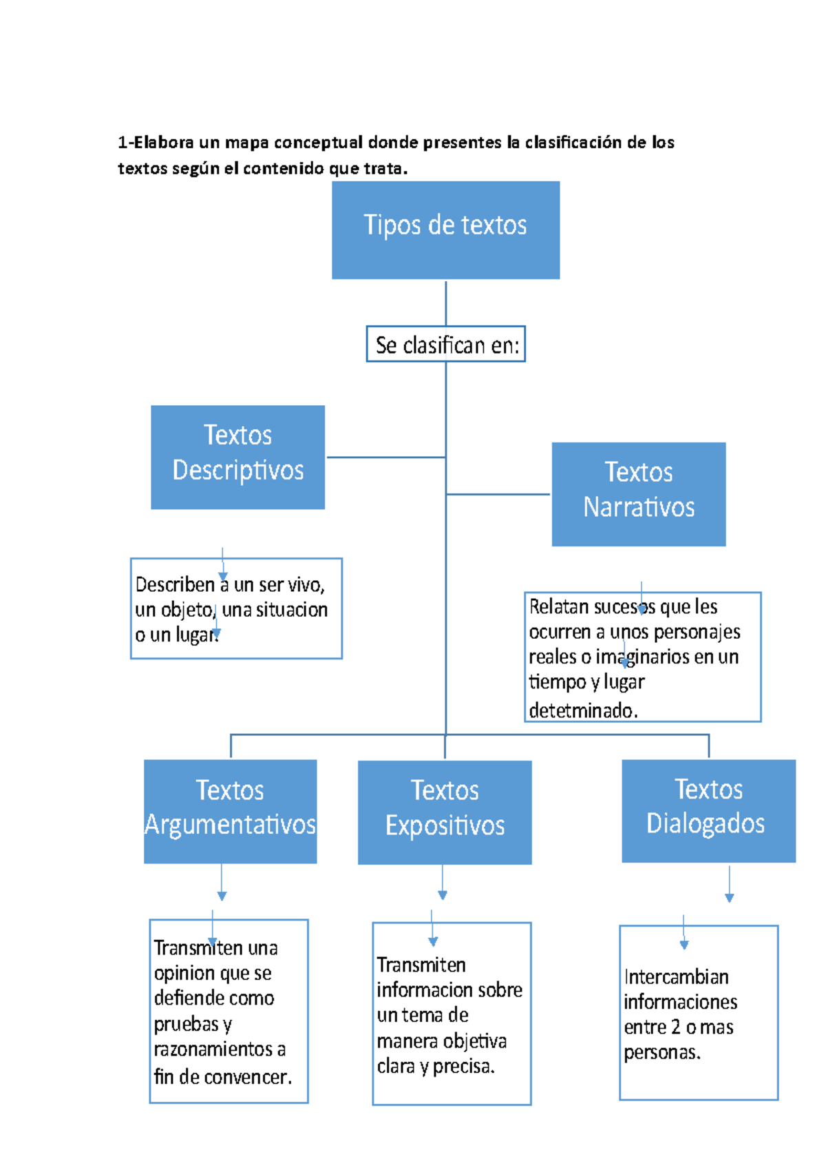 Tarea 2 de español ll - Tipos de textos Describen a un ser vivo, un ...