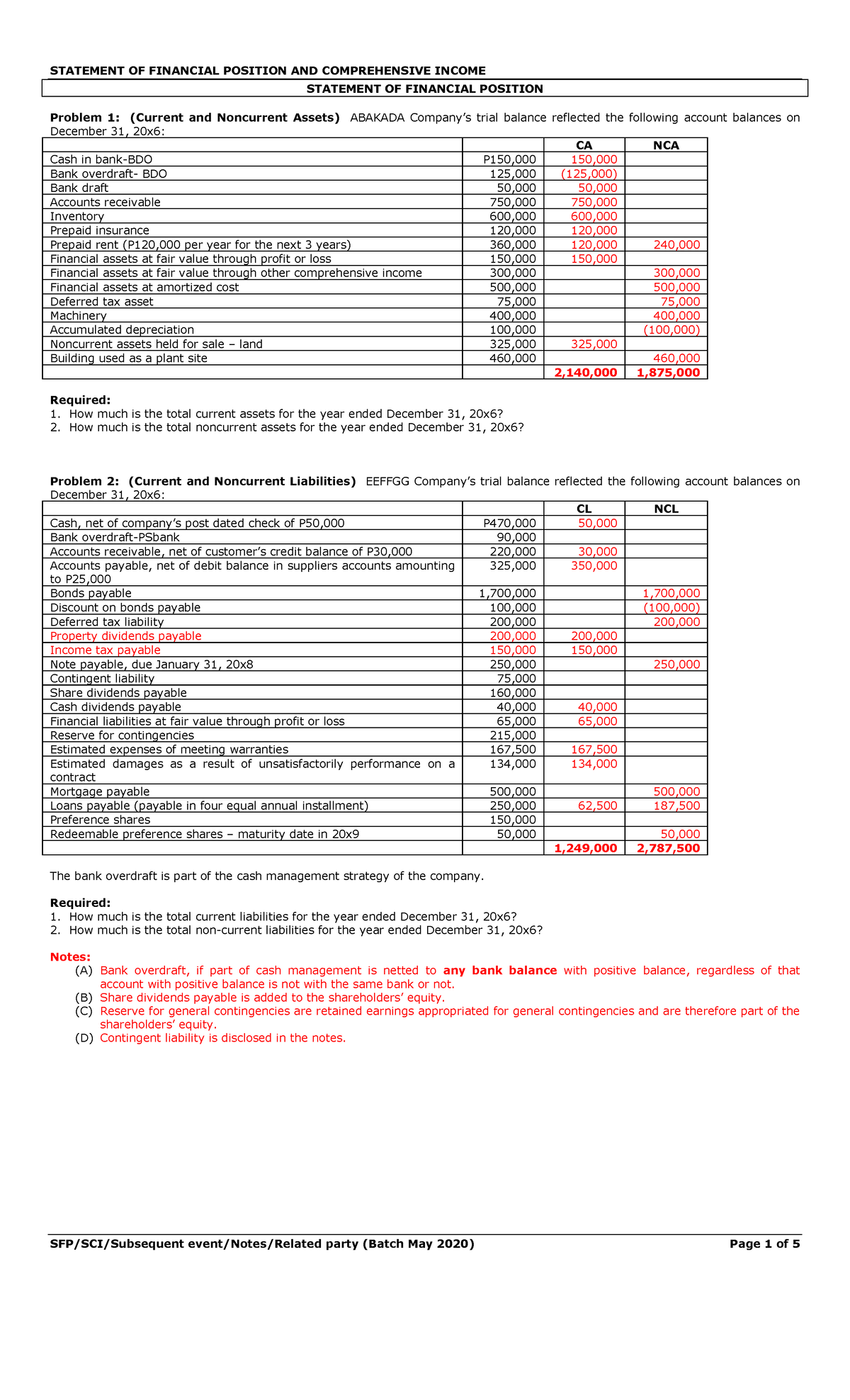 Statement OF Financial Position - SFP/SCI/Subsequent event/Notes ...