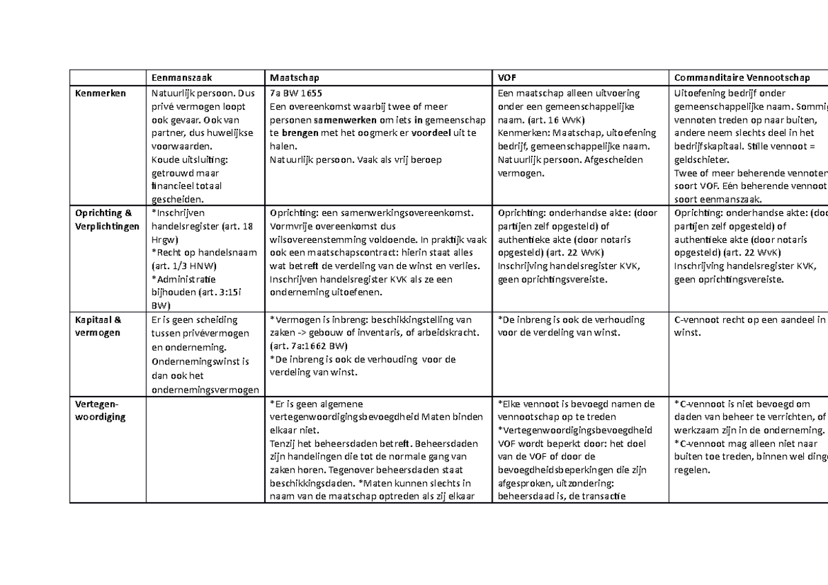 Samenvatting H2 - Ondernemingsrecht, overzicht van natuurlijke personen