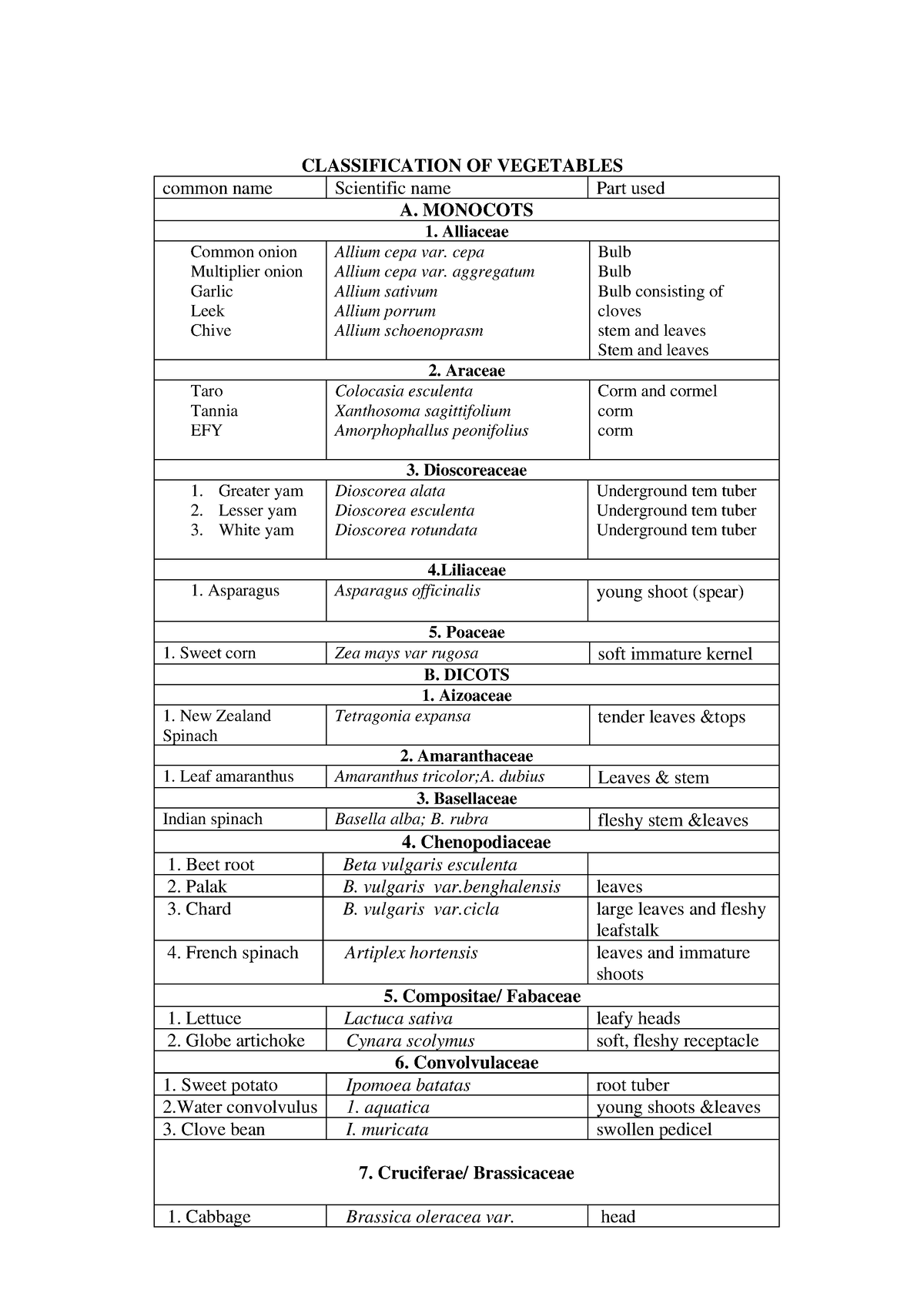 Classification Of Vegetables CLASSIFICATION OF VEGETABLES Common Name   Thumb 1200 1697 