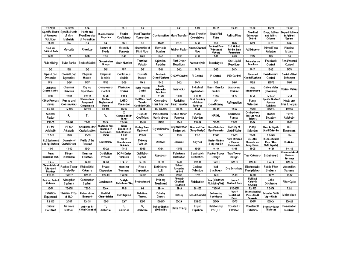 Perry's Handbook Tabs - T2-77,91 T2-92,93 T- 94 T5-1 5-7 5- 41 5- 59 T5 ...