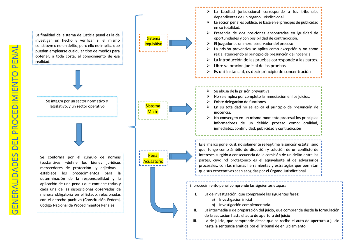 Mapa Mental De Sistema Acusatorio Warning Tt Undefined Function 32 7447