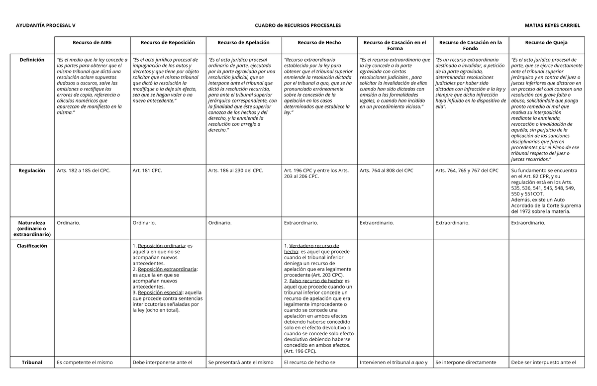 Cuadro De Los Recursos Procesales - AYUDANTÍA PROCESAL V CUADRO De ...