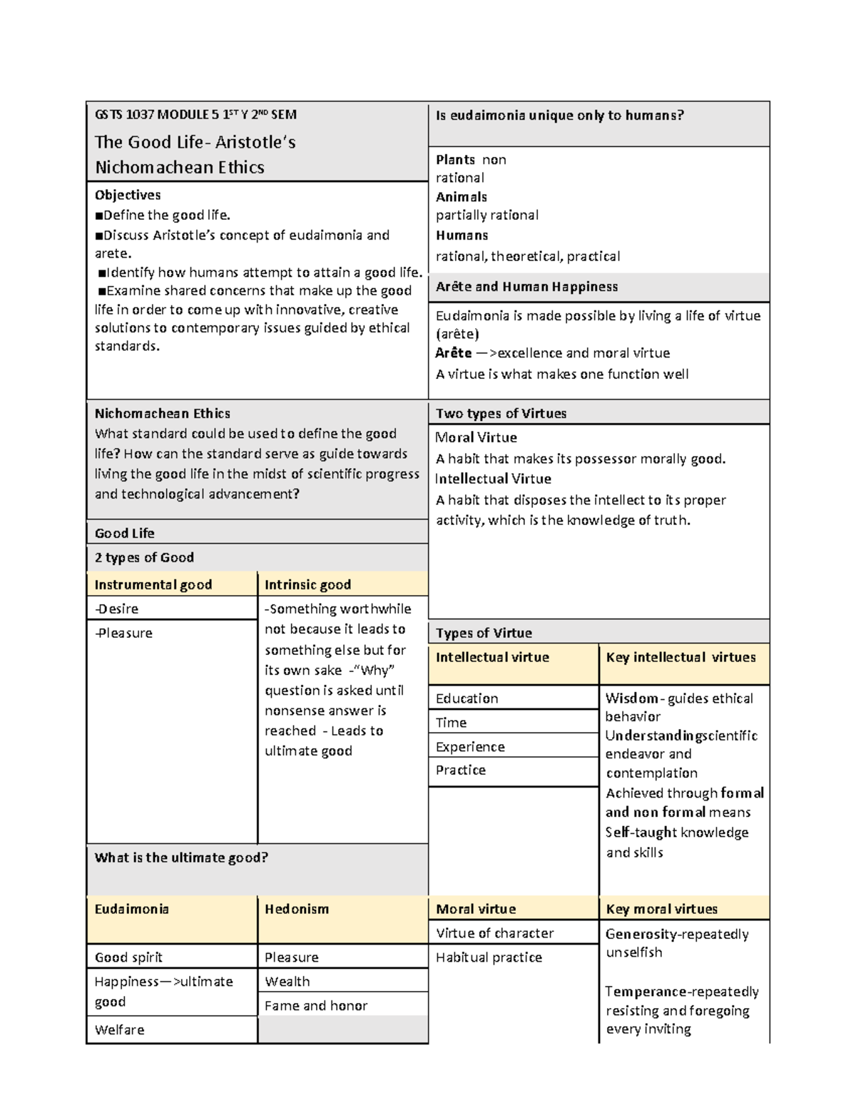 GSTS Reviewer Module 5 - GSTS 1037 MODULE 5 1 ST Y 2 ND SEM The Good ...