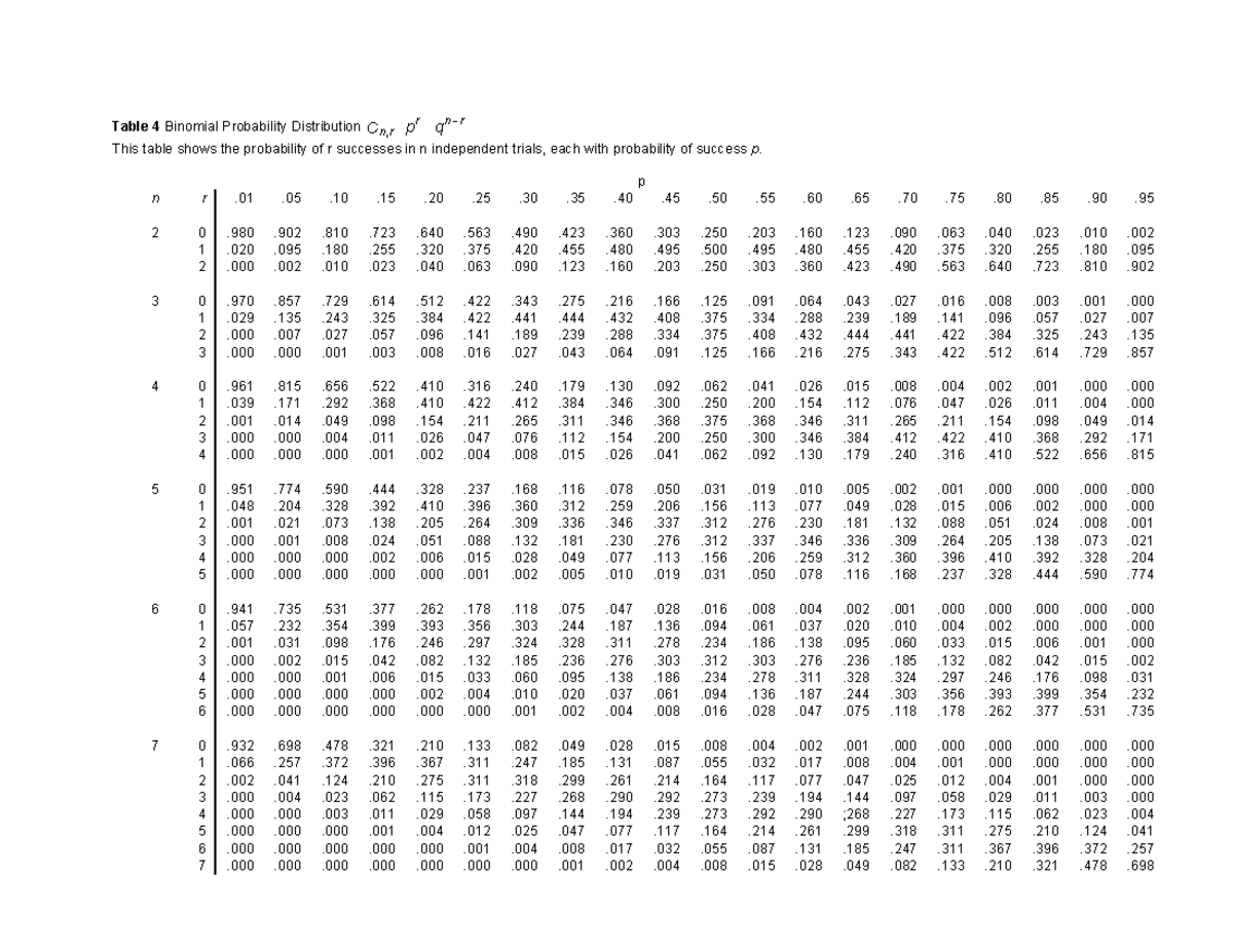 Binomialprobabilitytable - rnr −Table 4 Binomial Probability ...