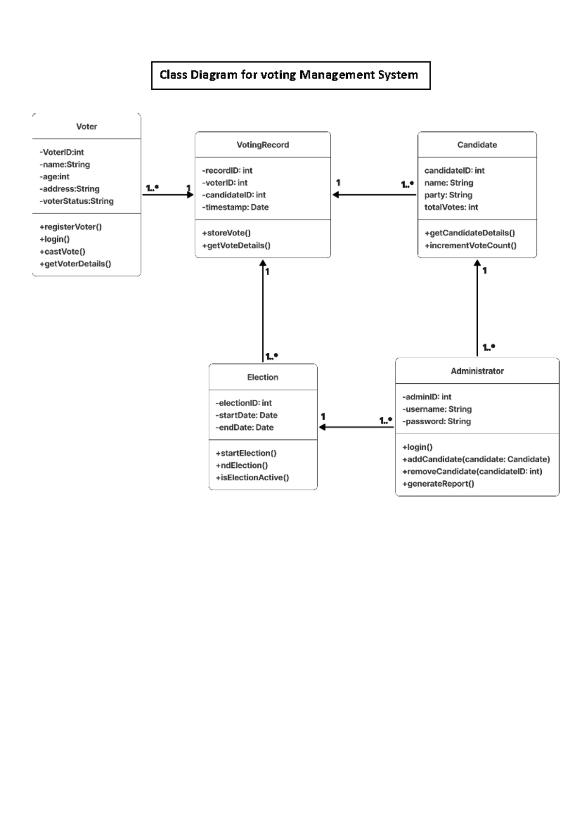 Class diagram and use case diagram for E voting system - Class Diagram ...