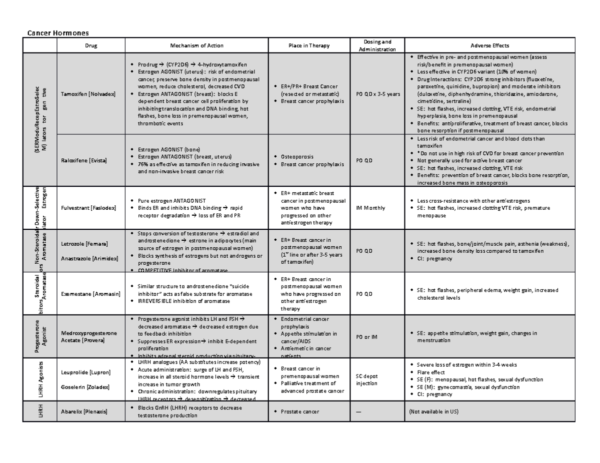 864 Exam 3 Cancer Drug Chart - Cancer Hormones Drug Mechanism of Action ...