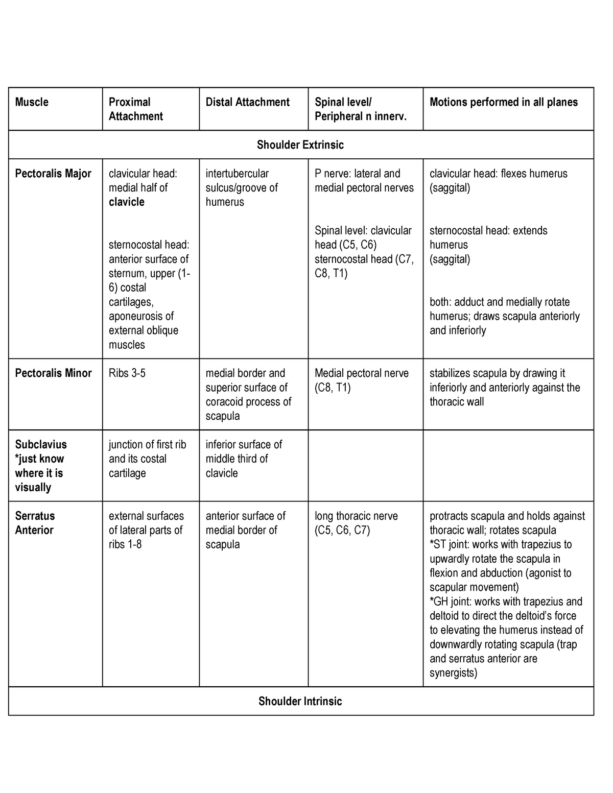 Table Shoulder Girdle Muscles - Muscle Proximal Attachment Distal ...