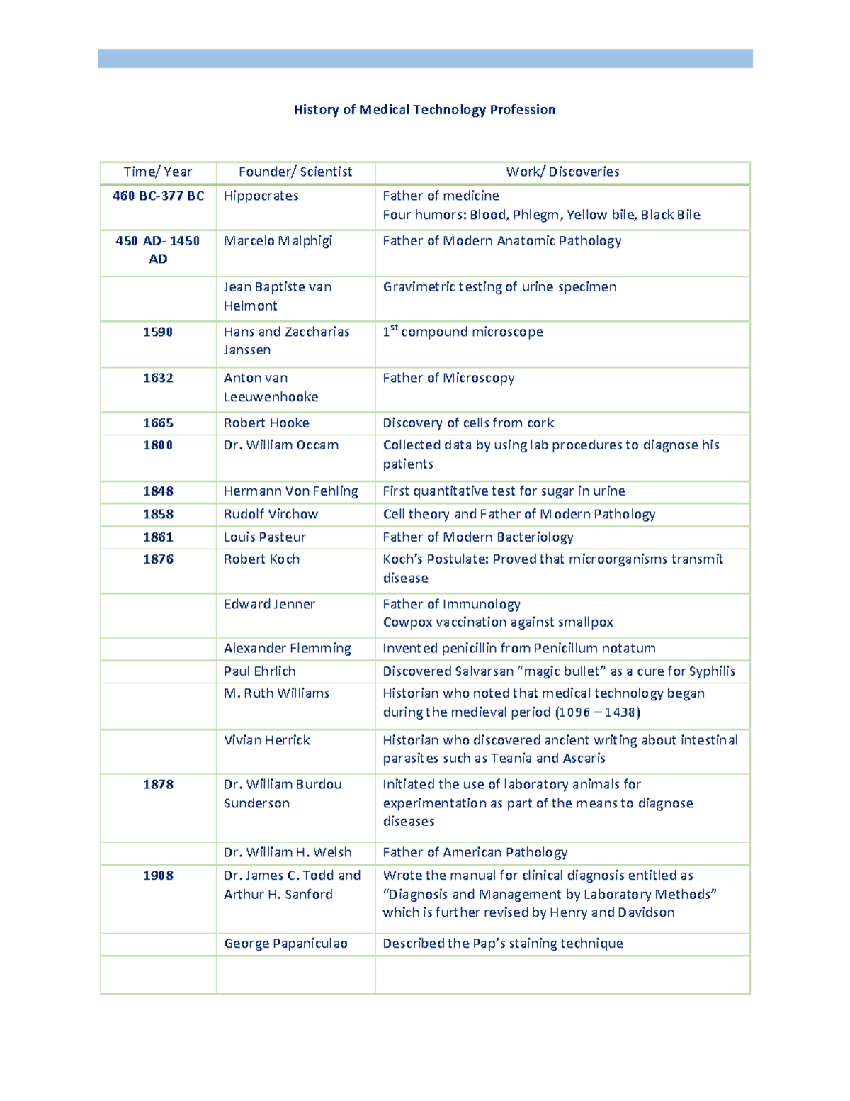 History of Medtech Profession - History of Medical Technology ...