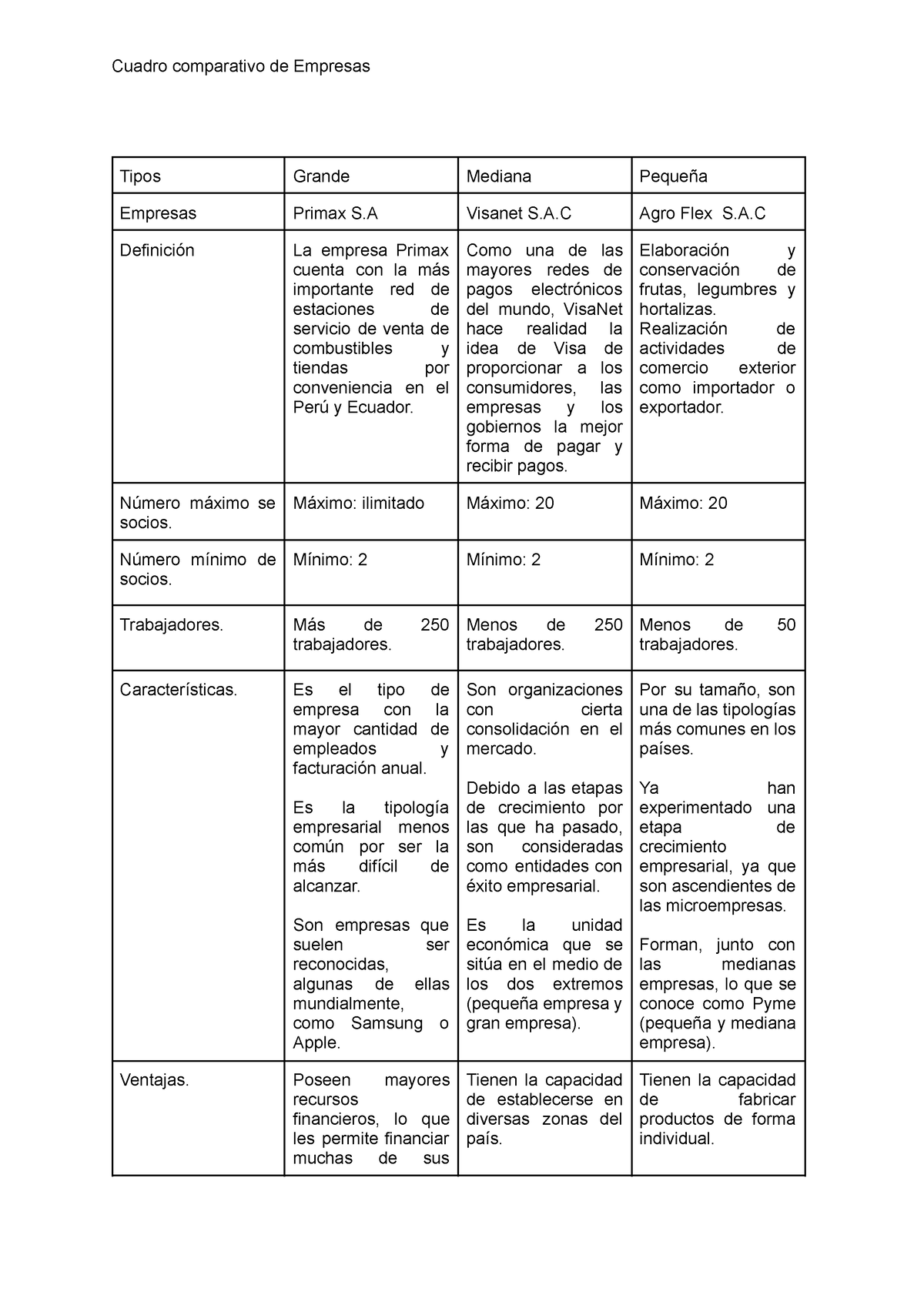 Cuadro comparativo de tipos de empresas según su tamaño Cuadro comparativo de Empresas Tipos