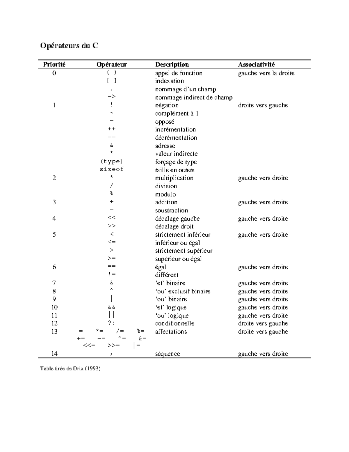 Oper c - Annexe D : Table des opérateurs du C - Opérateurs du C ...