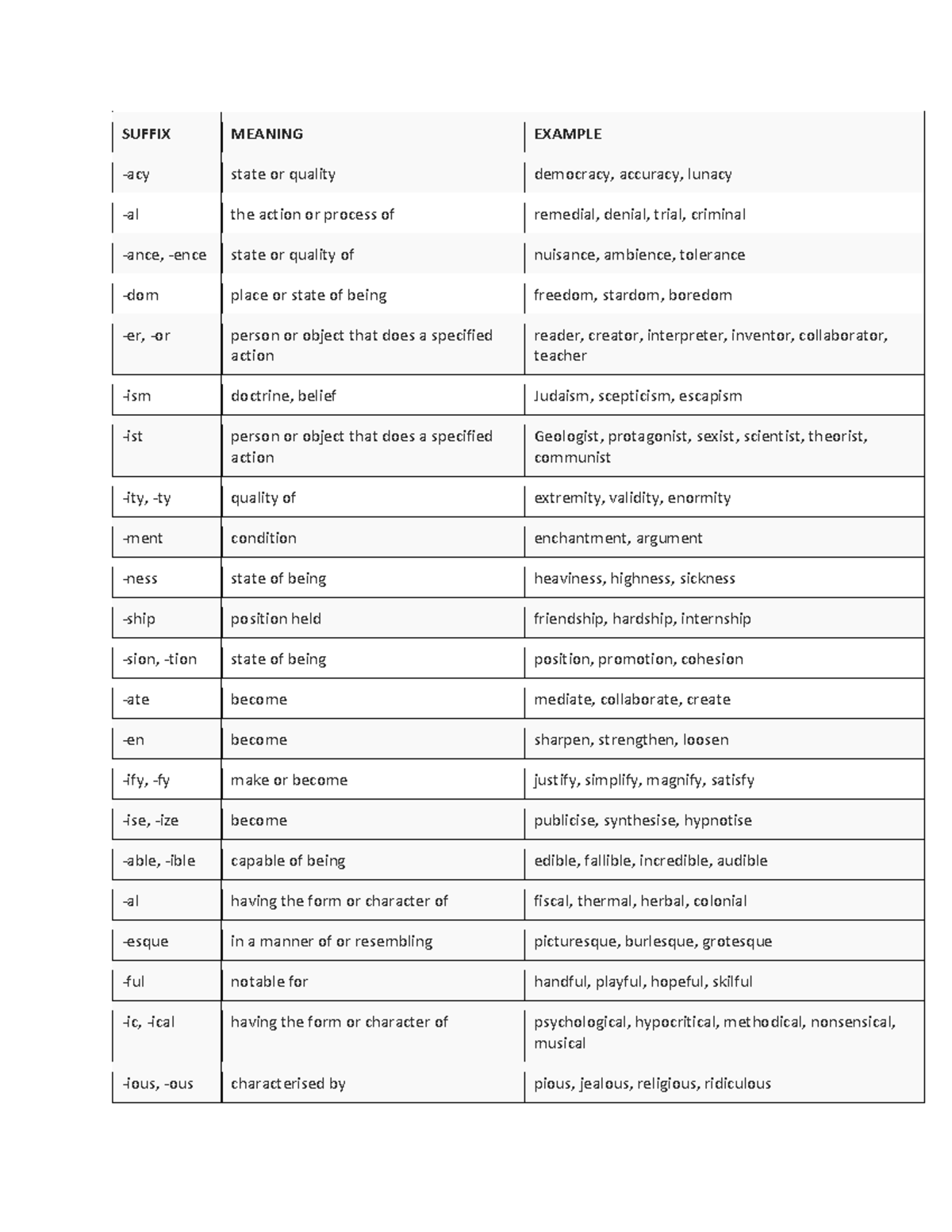 Prefix Suffix for morphology - SUFFIX MEANING EXAMPLE -acy state or ...