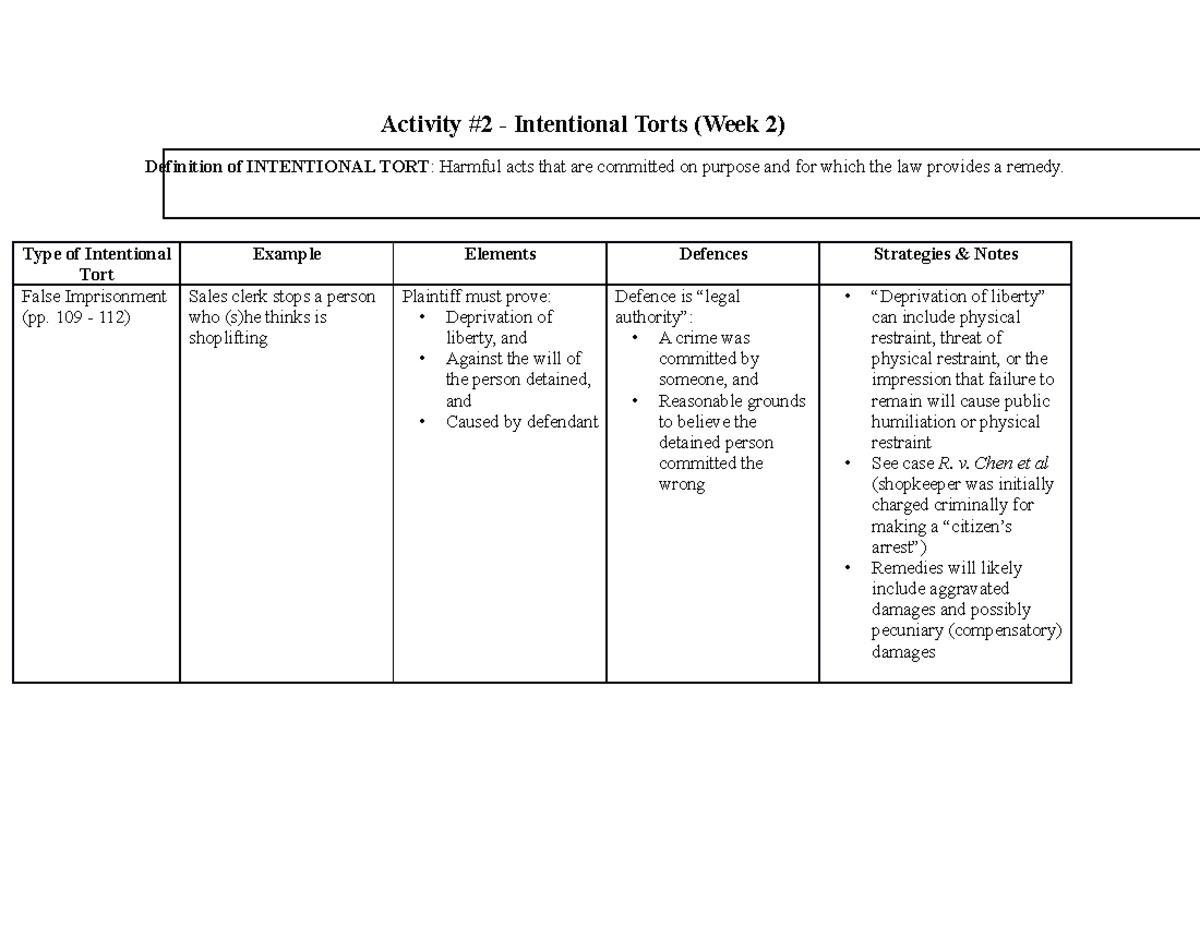 ACCP 5003 Week2 Activity 2 Chart Intentional Torts - Activity #2 ...