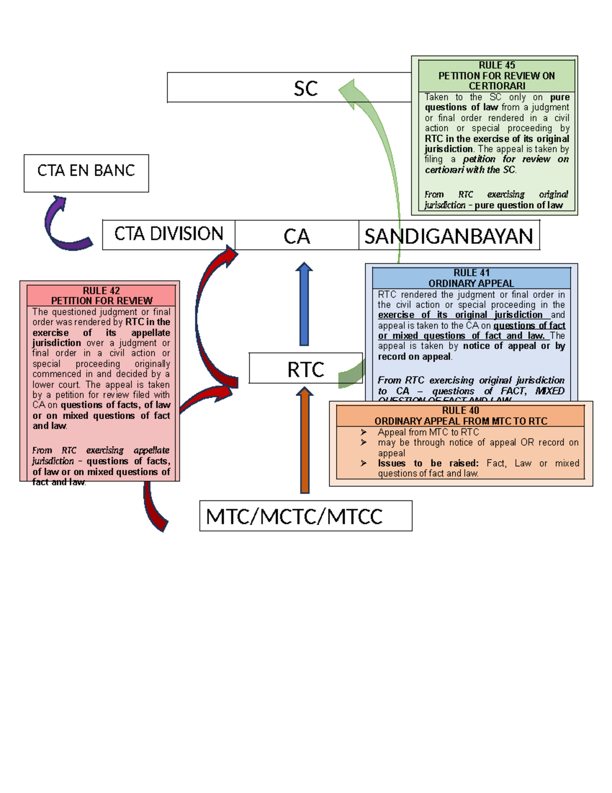 Modes of appeal - SC CTA DIVISION CA SANDIGANBAYAN RTC MTC/MCTC/MTCC ...