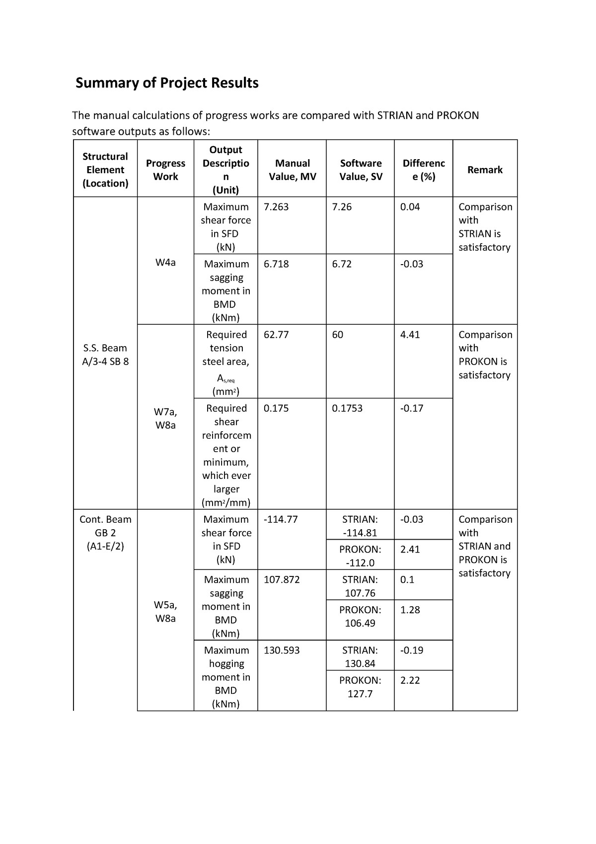 sample-summary-of-results-summary-of-project-results-the-manual