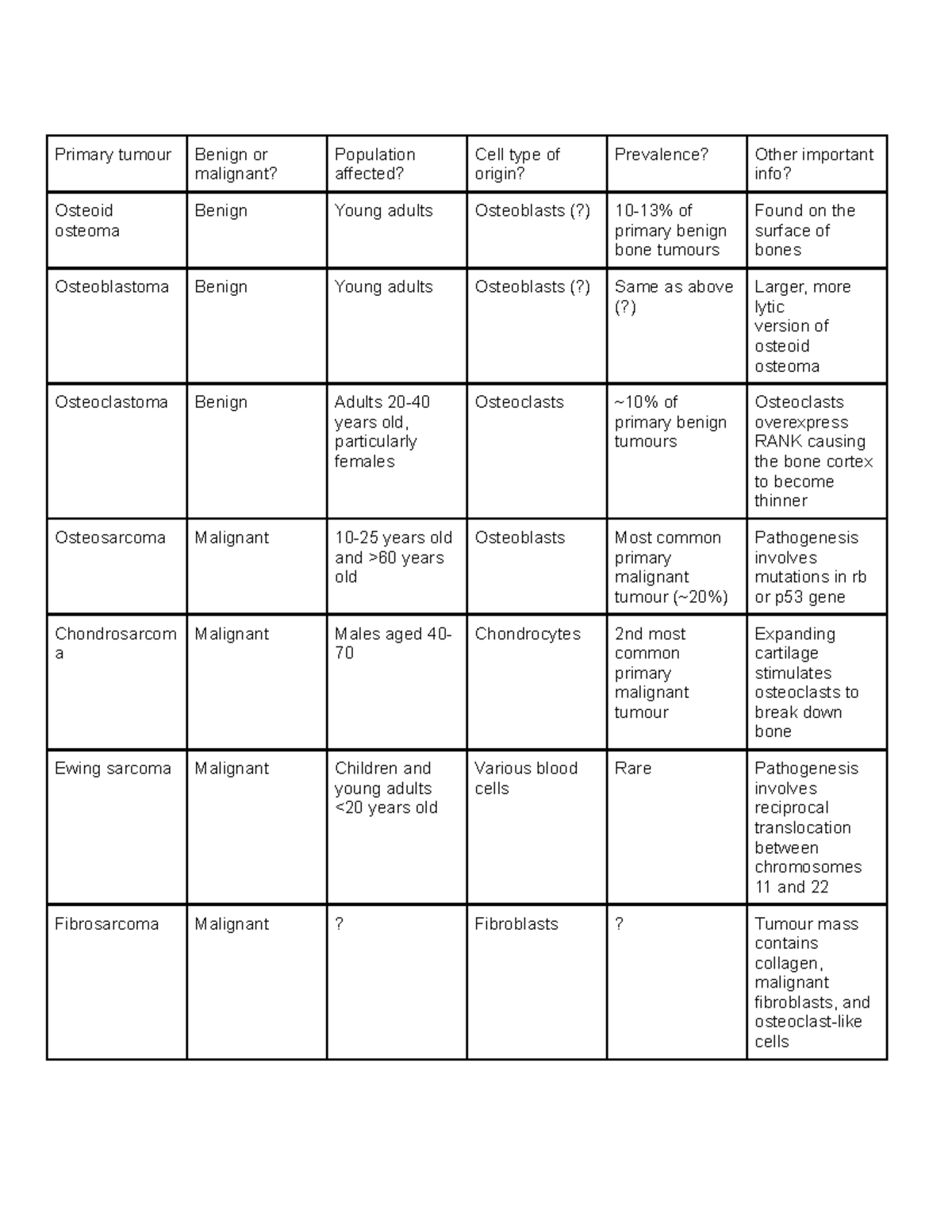 Bone tumours - Bone tumors chart - Primary tumour Benign or malignant ...