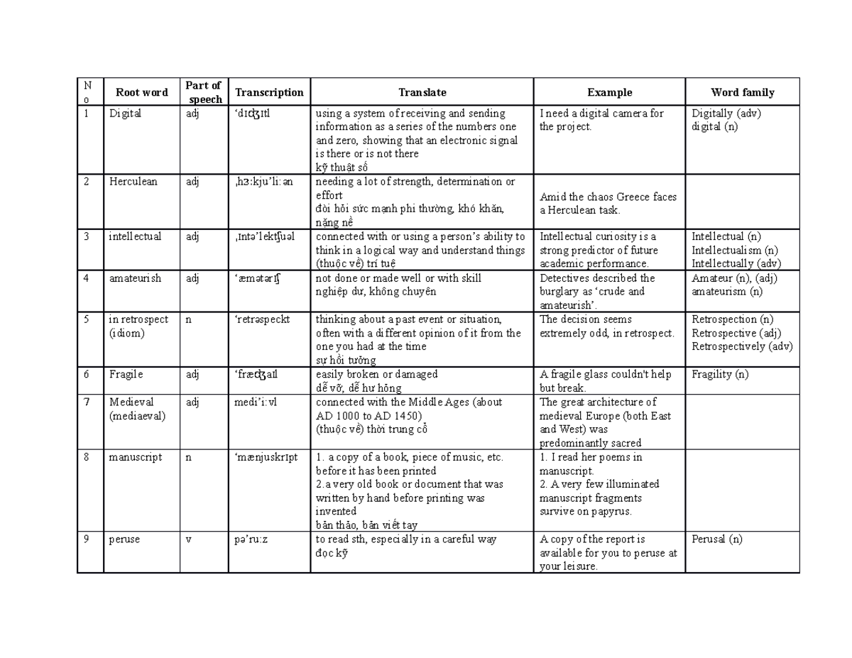 wordlist-group-5-giong-digital-n-o-root-word-part-of-speech