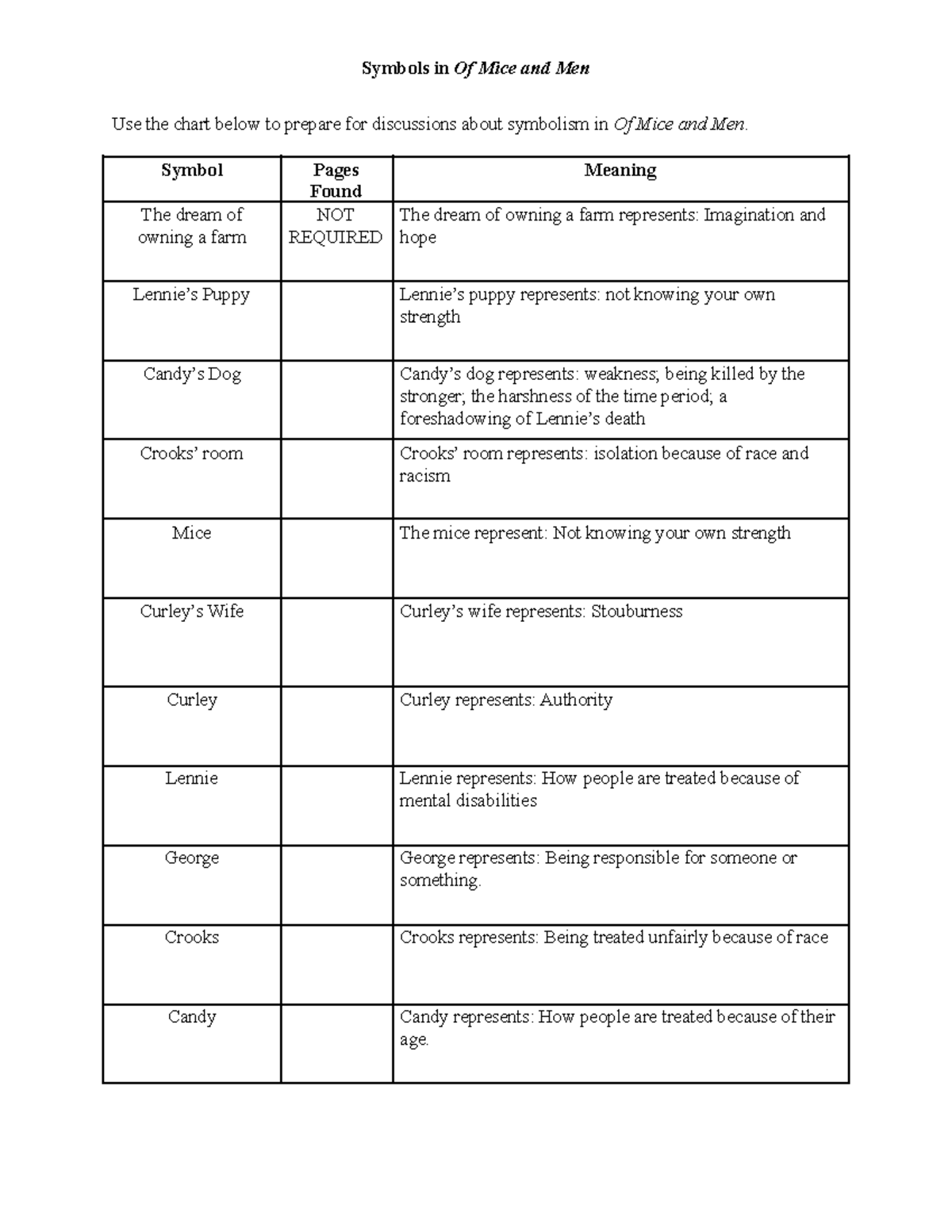 OMAM Symbols Organizer Symbols in Of Mice and Men Use the chart below