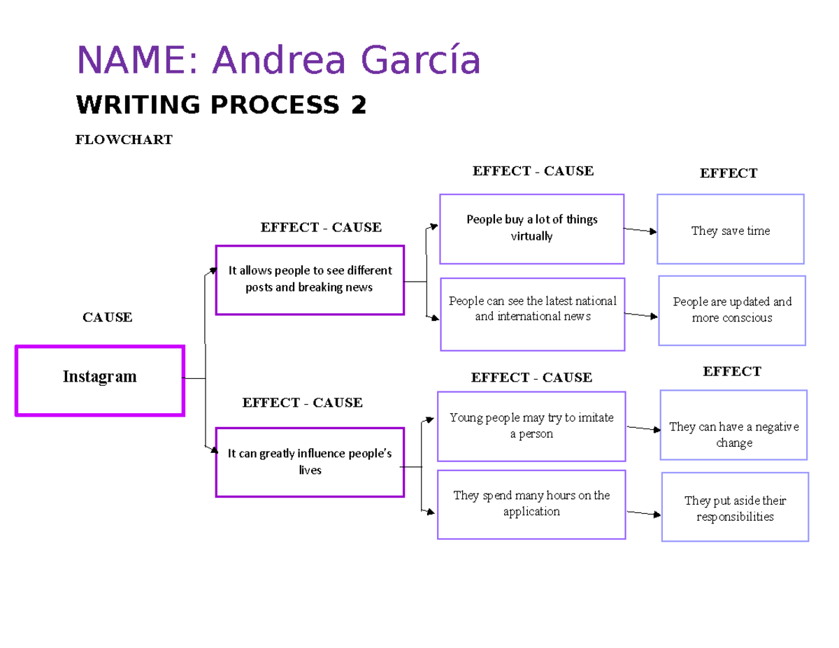 Writing Process 2 ARW3 (11) - NAME: Andrea García WRITING PROCESS 2 ...