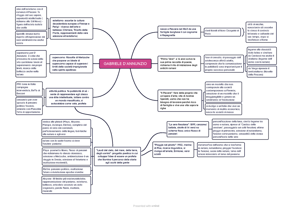 D Annunzio Mappa Mentale Gabriele D Annunzio Gabriele D Annunzio Nasce A Pescara Nel Da