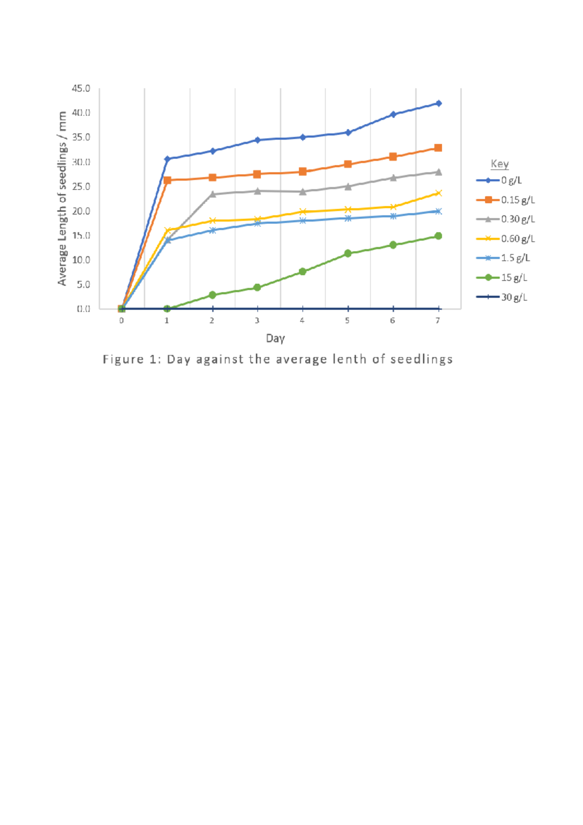 Bio Graph 2 - lkjnhg - Bachelor of sciences General - 45 40 35 30 Key ...