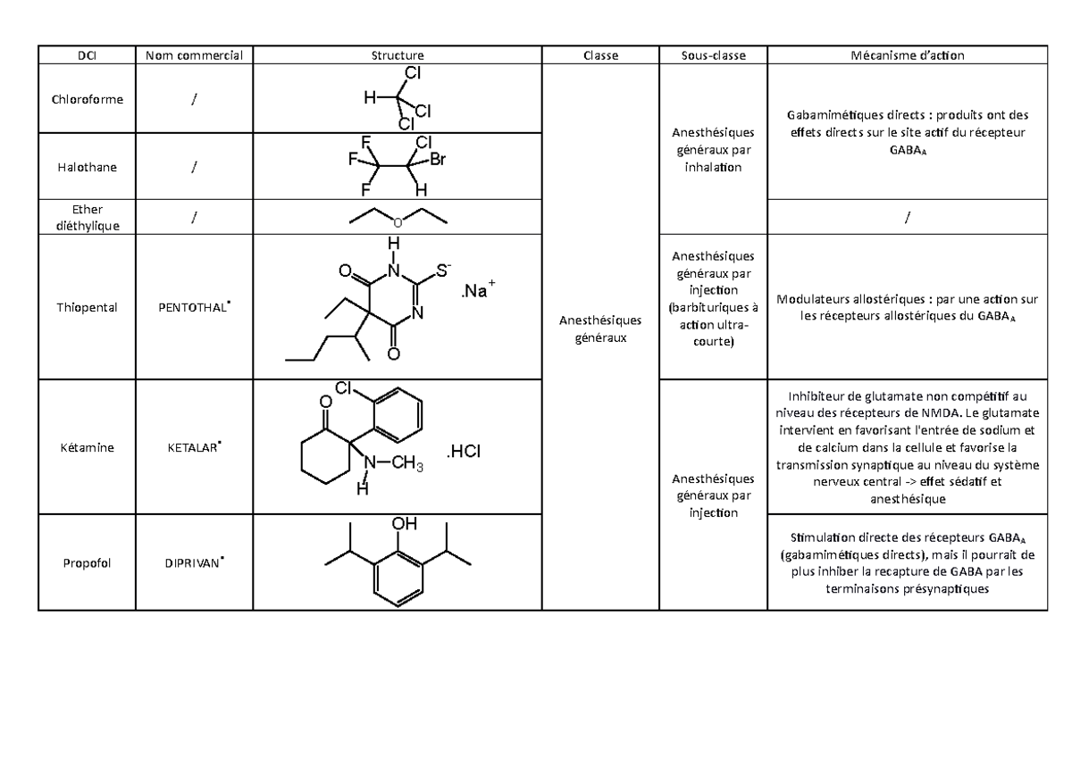 Tableau récap 1 - DCI Nom commercial Structure Classe Sous-classe ...