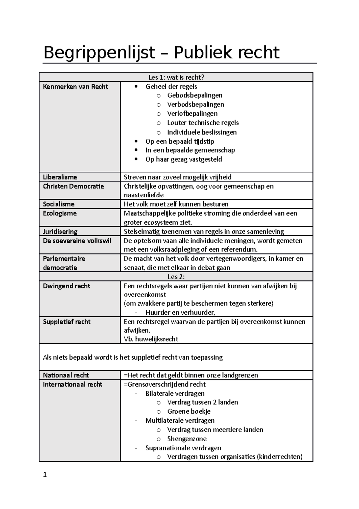 Begrippenlijst-recht - Begrippenlijst – Publiek Recht Les 1: Wat Is ...