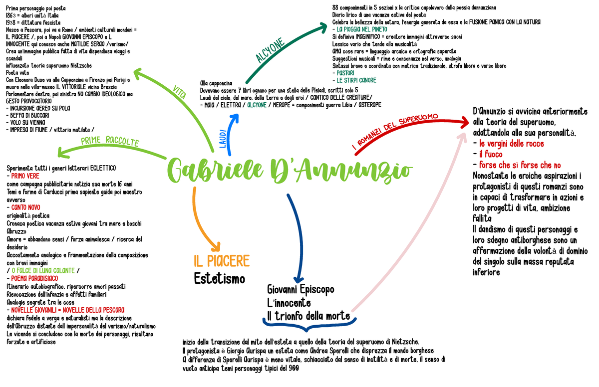 D’Annunzio - Mappa - Gabriele D’Annunzio Prima personaggio poi poeta