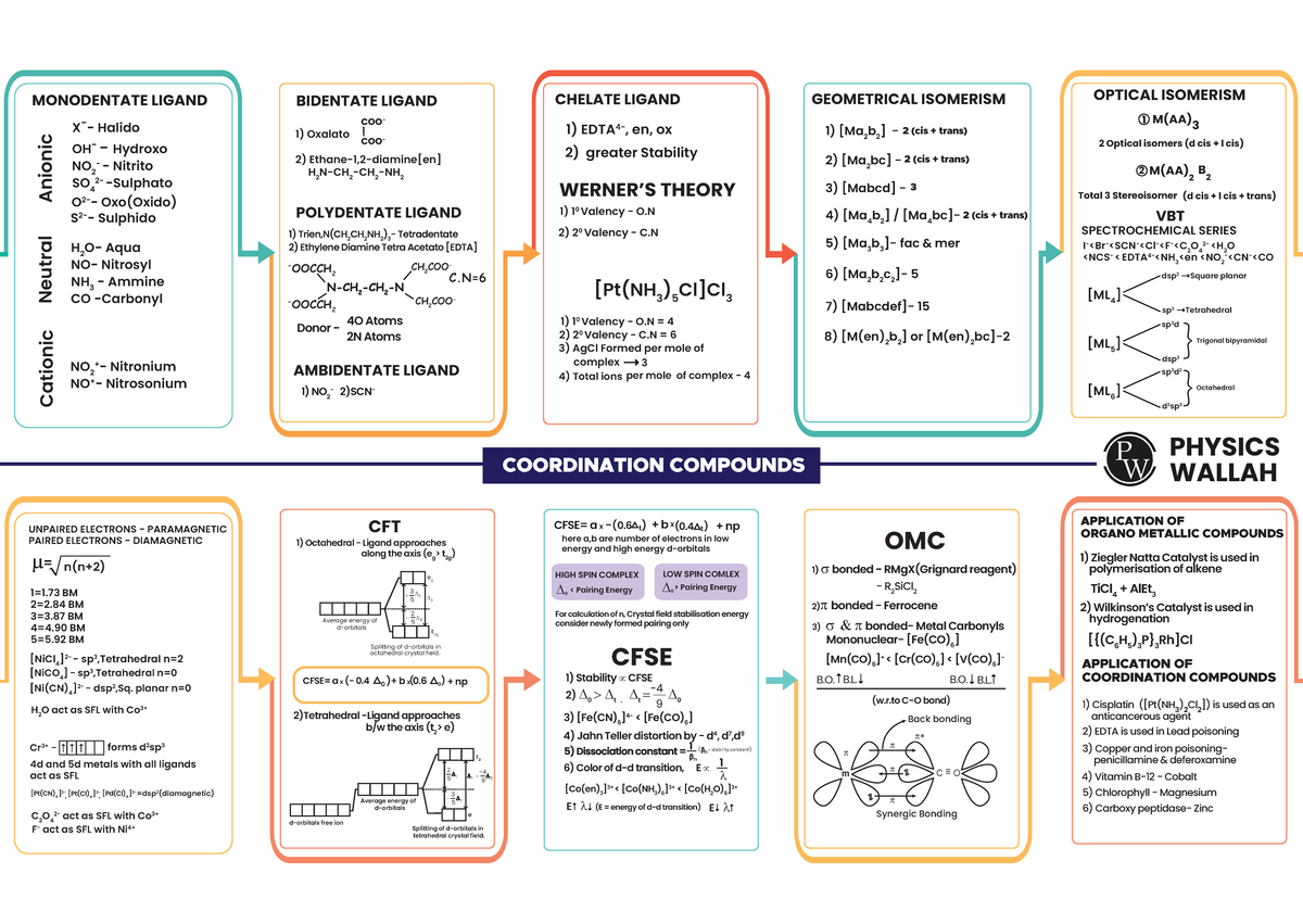 Coordination Compounds Mind Map Lakshya NEET 2025 - X - Halido OH ...